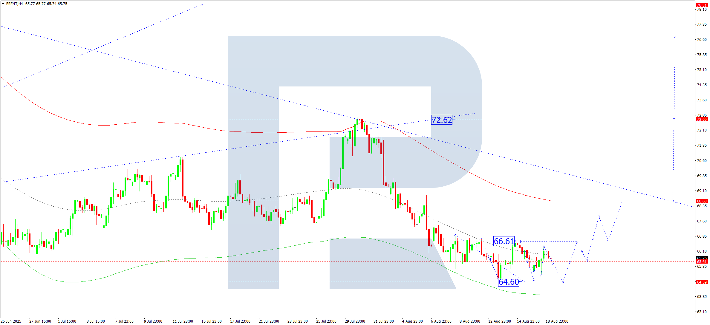 Brent technical analysis for 19 August 2025