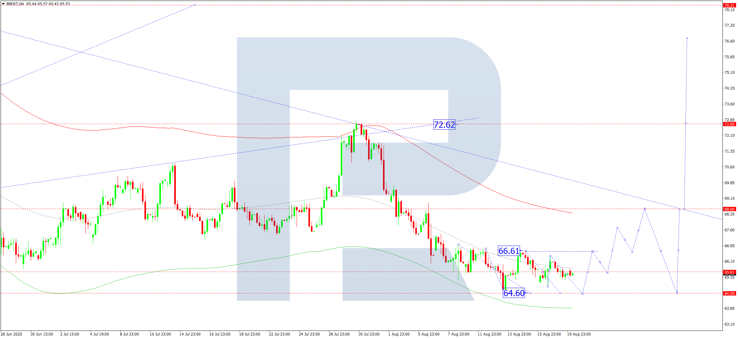 Brent technical analysis for 20 August 2025
