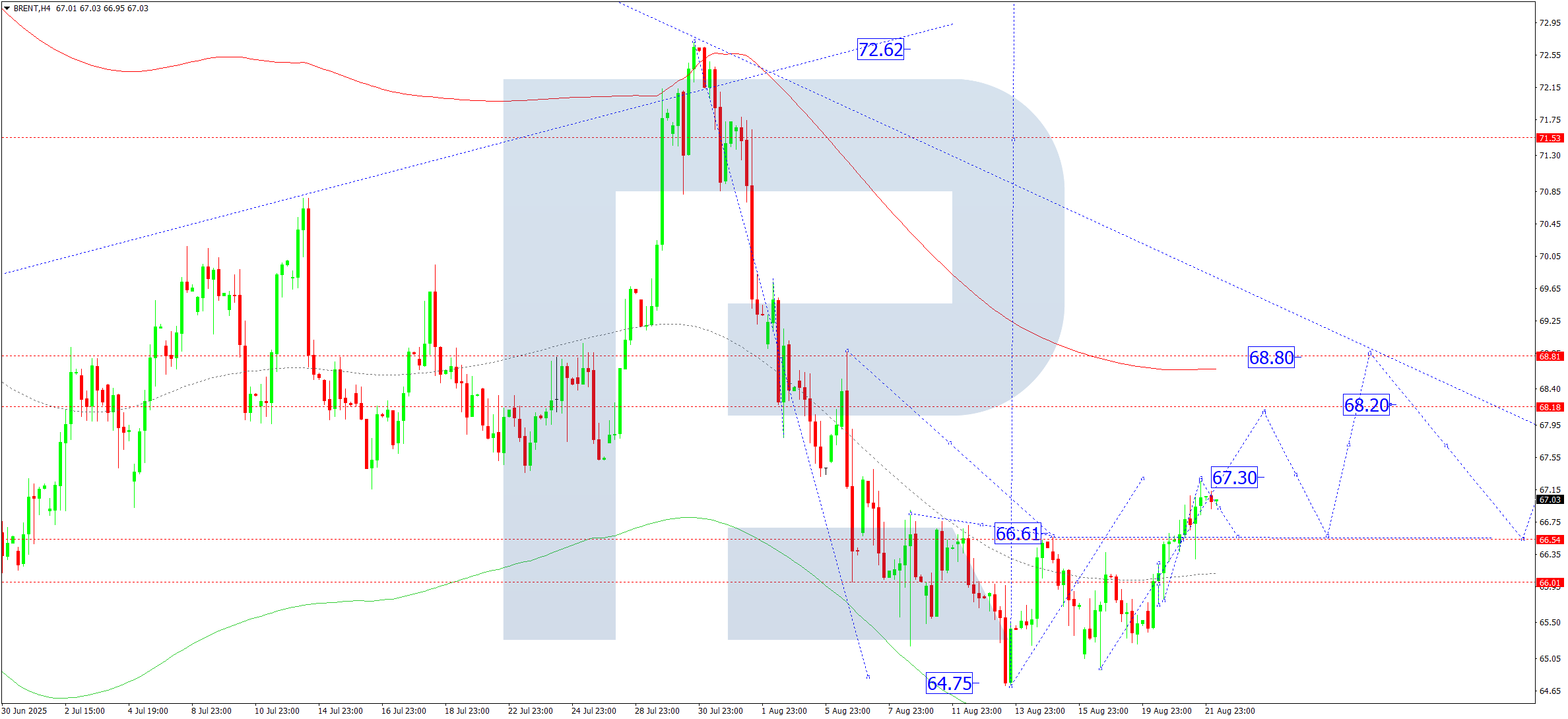 Brent technical analysis for 22 August 2025