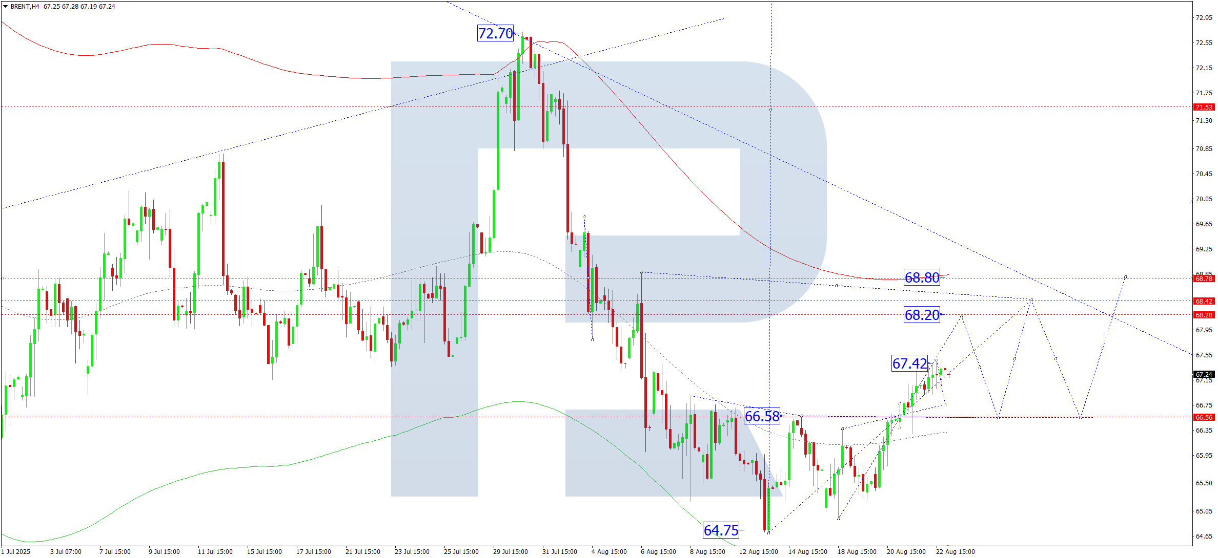 Brent technical analysis for 25 August 2025