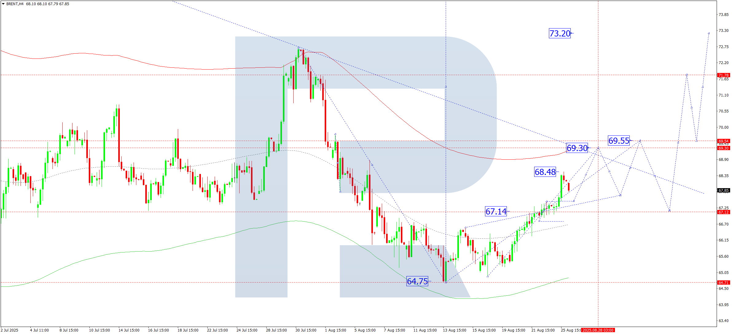 Brent technical analysis for 26 August 2025