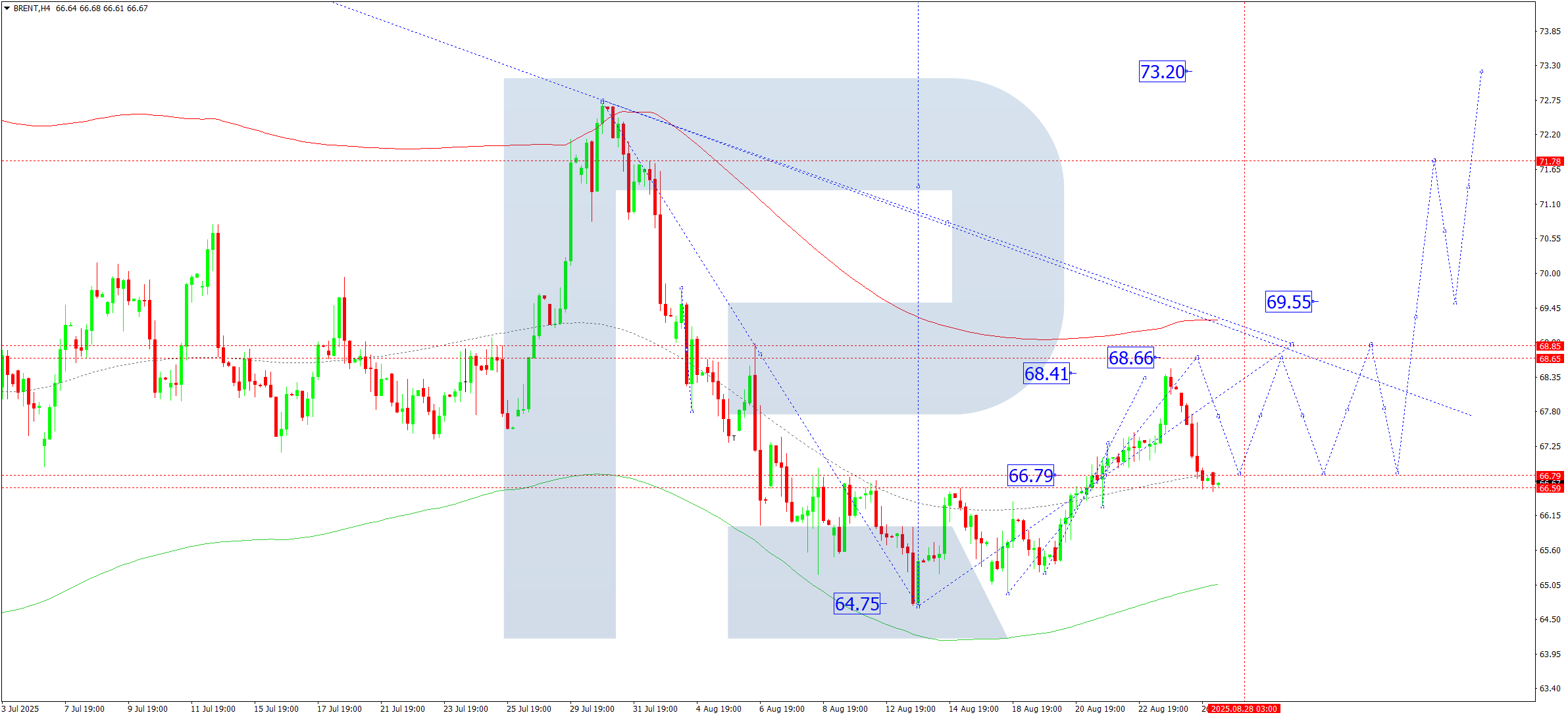 Brent technical analysis for 27 August 2025