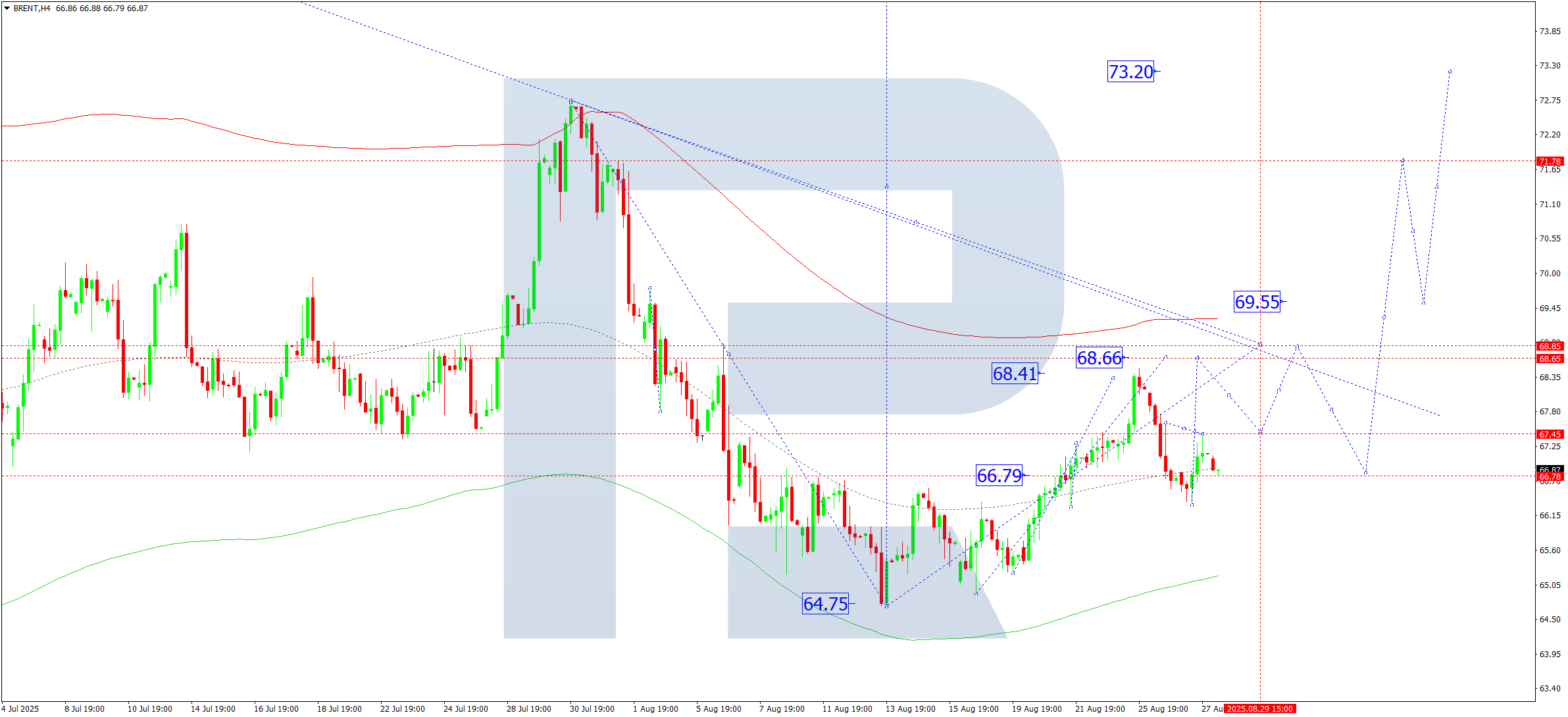 Brent technical analysis for 28 August 2025