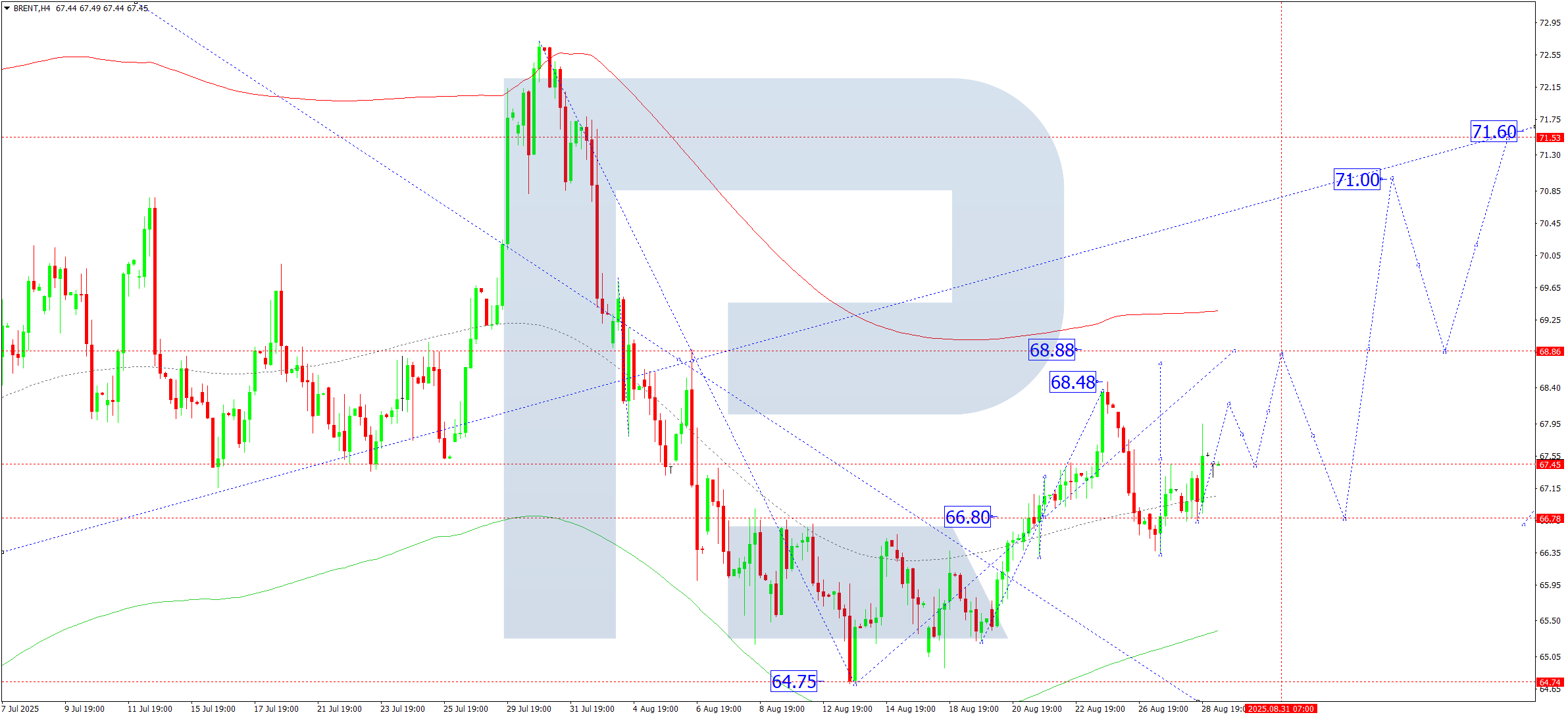 Brent technical analysis for 29 August 2025