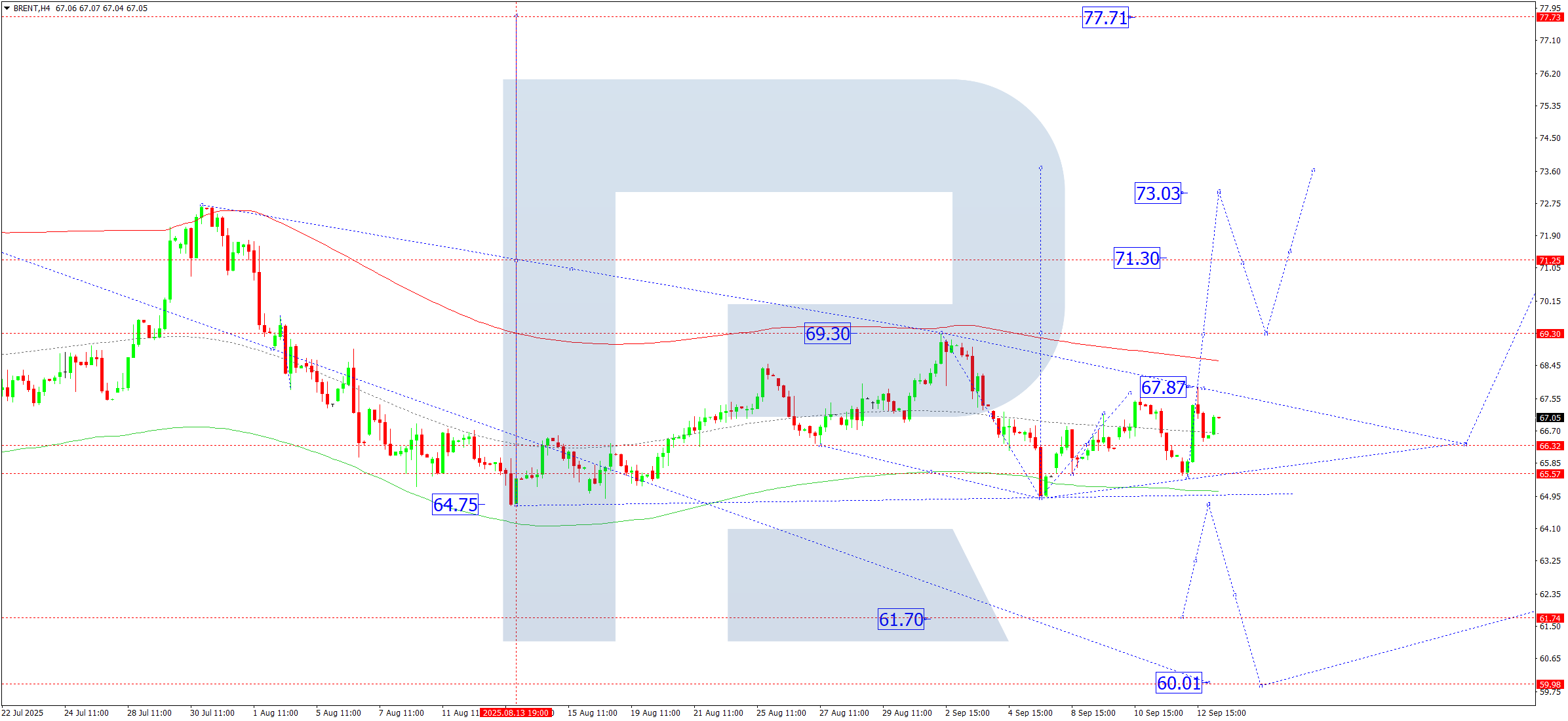 Brent technical analysis for 15 September 2025
