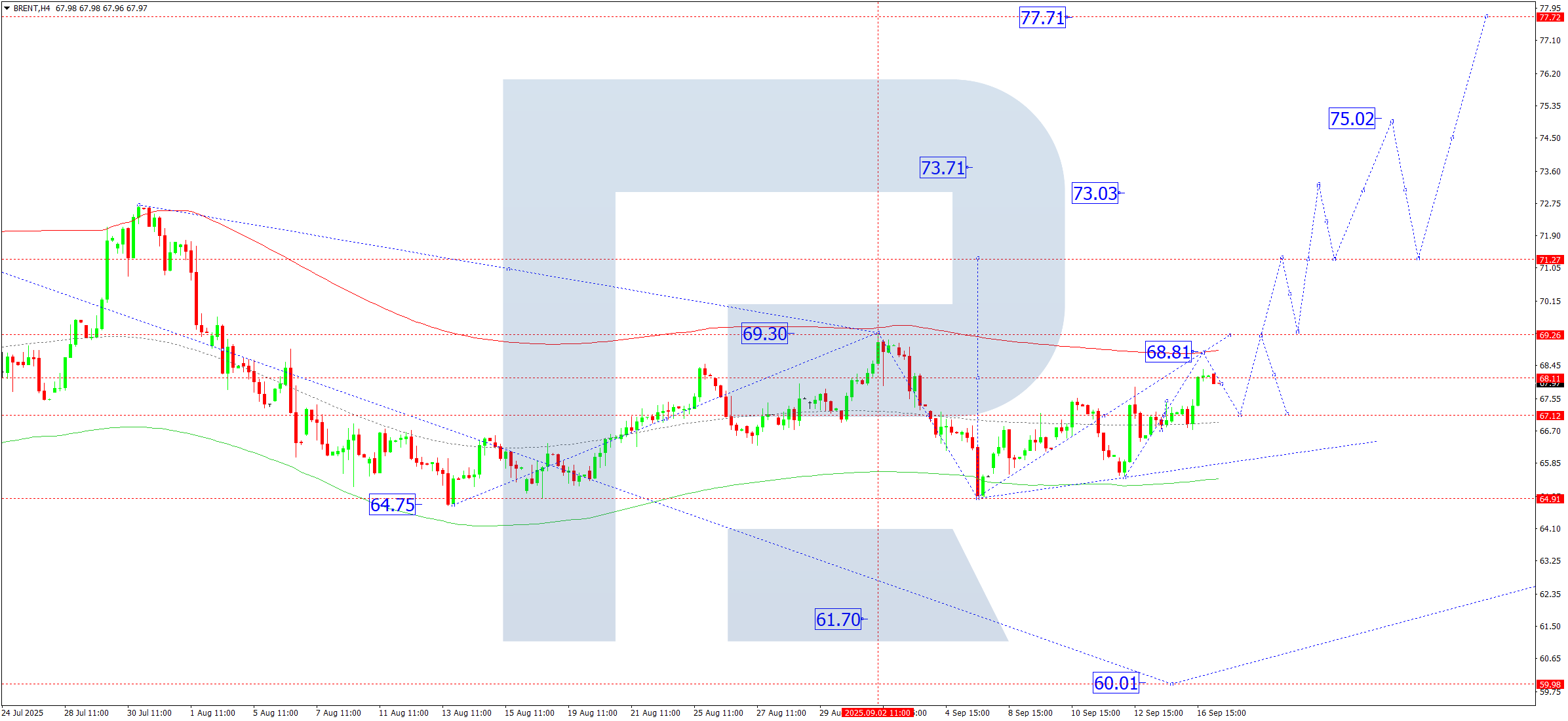 Brent technical analysis for 17 September 2025