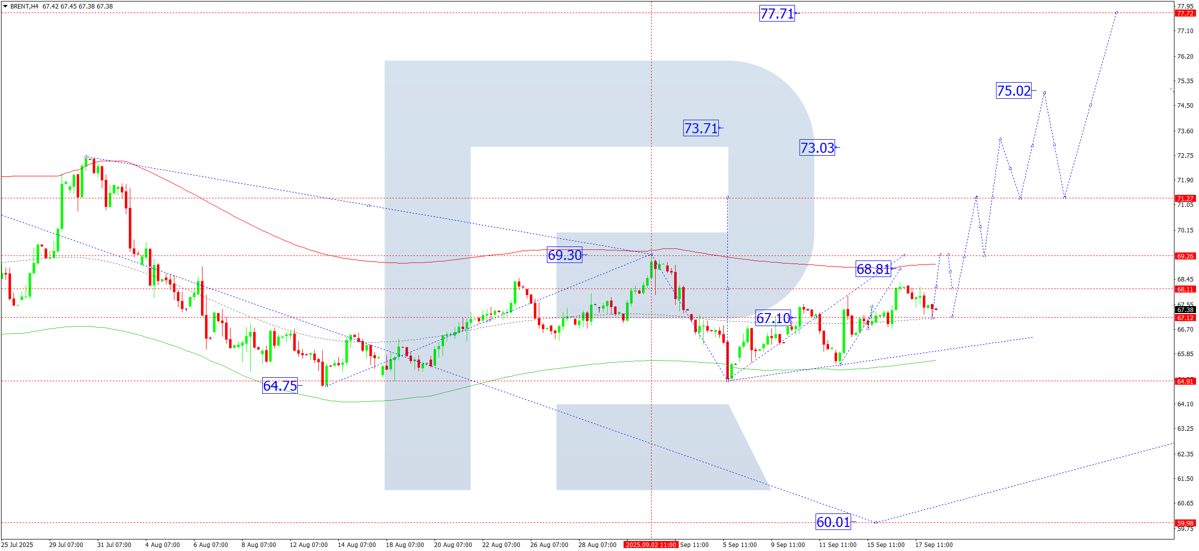 Brent technical analysis for 18 September 2025