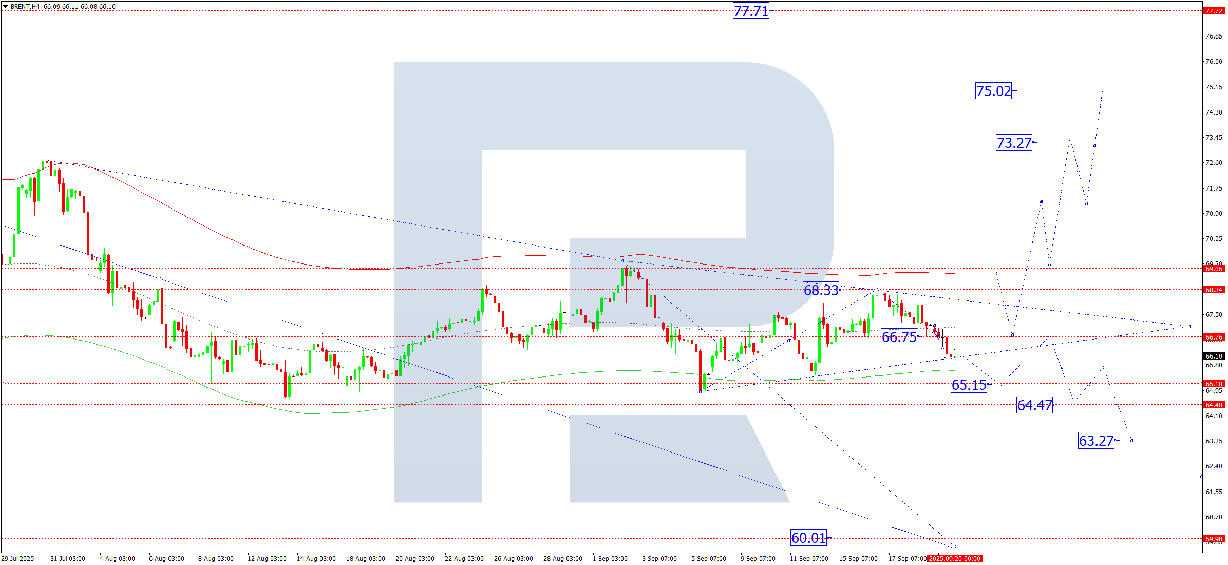 Brent technical analysis for 22 September 2025