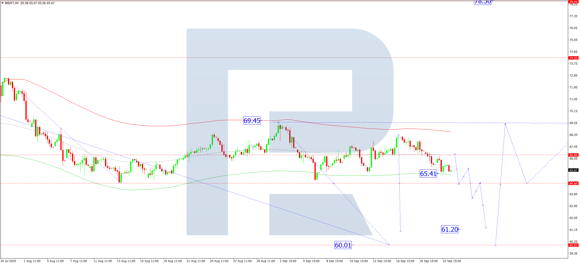 Brent technical analysis for 23 September 2025