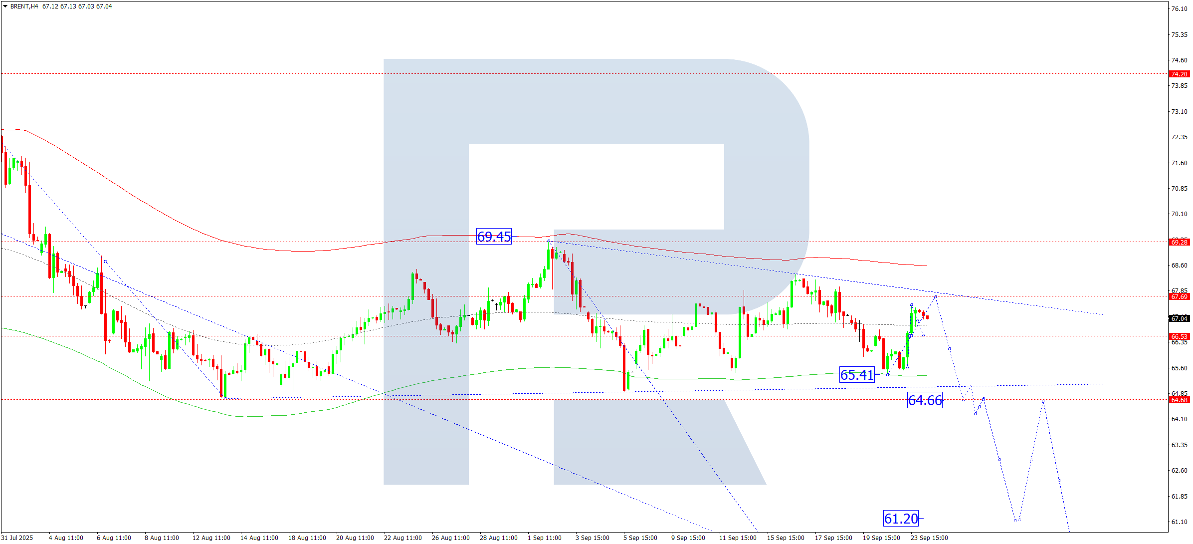 Brent technical analysis for 24 September 2025