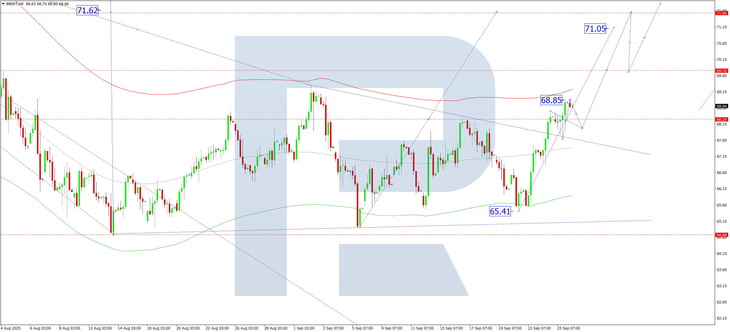 Brent technical analysis for 26 September 2025