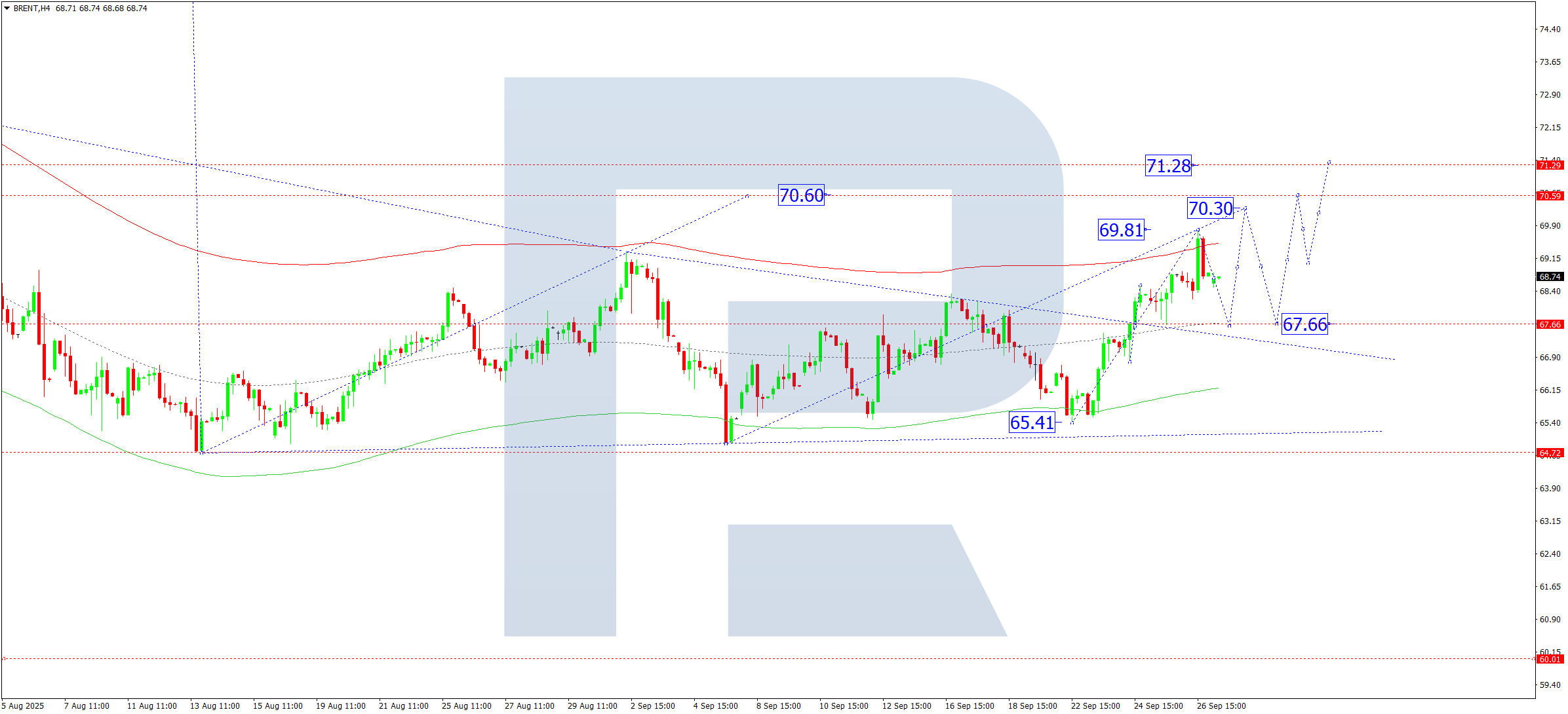 Brent technical analysis for 29 September 2025