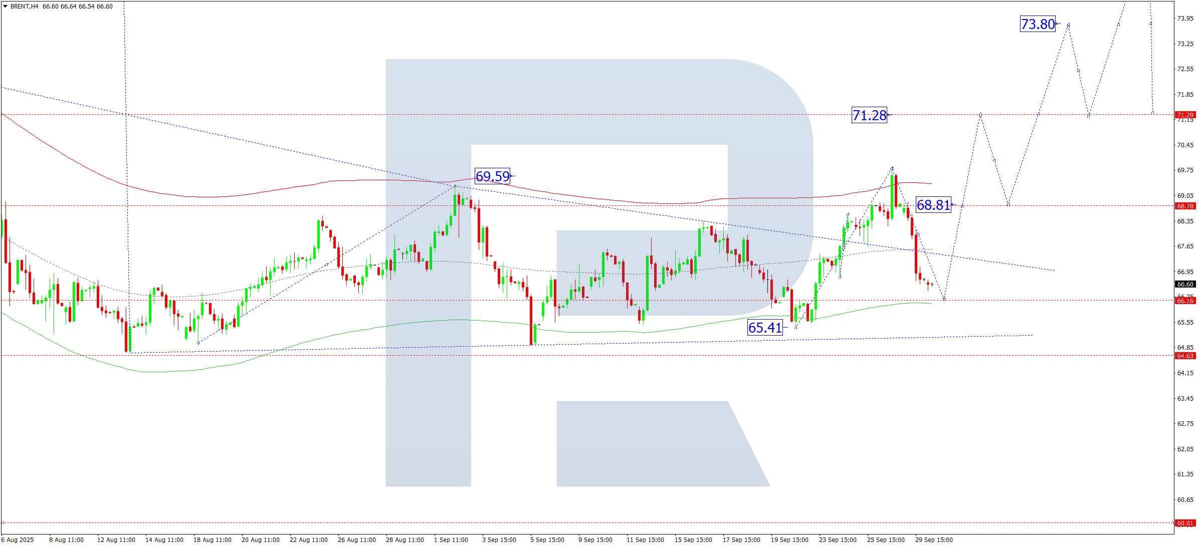 Brent technical analysis for 30 September 2025