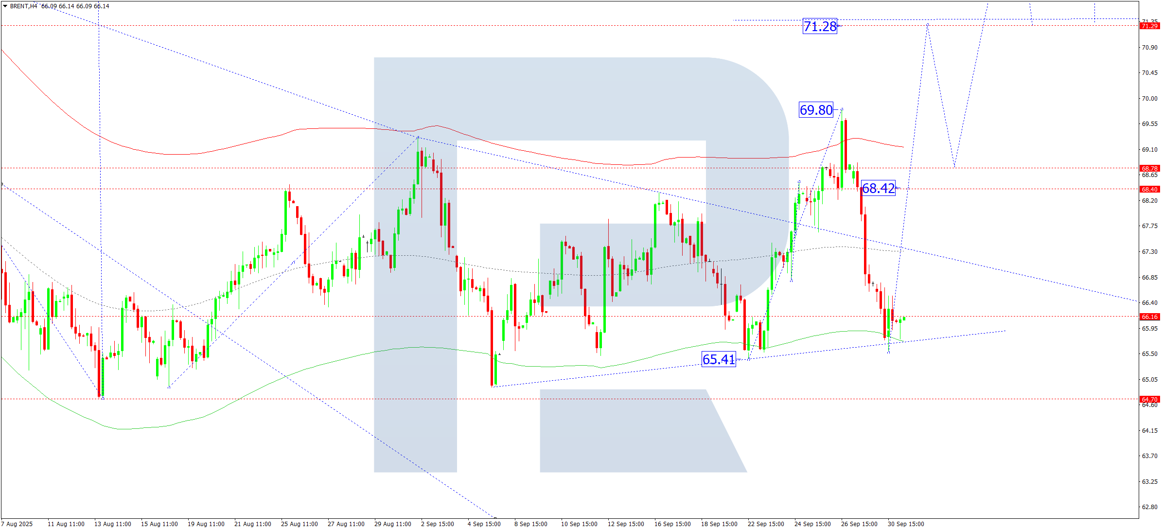 Brent technical analysis for 1 October 2025