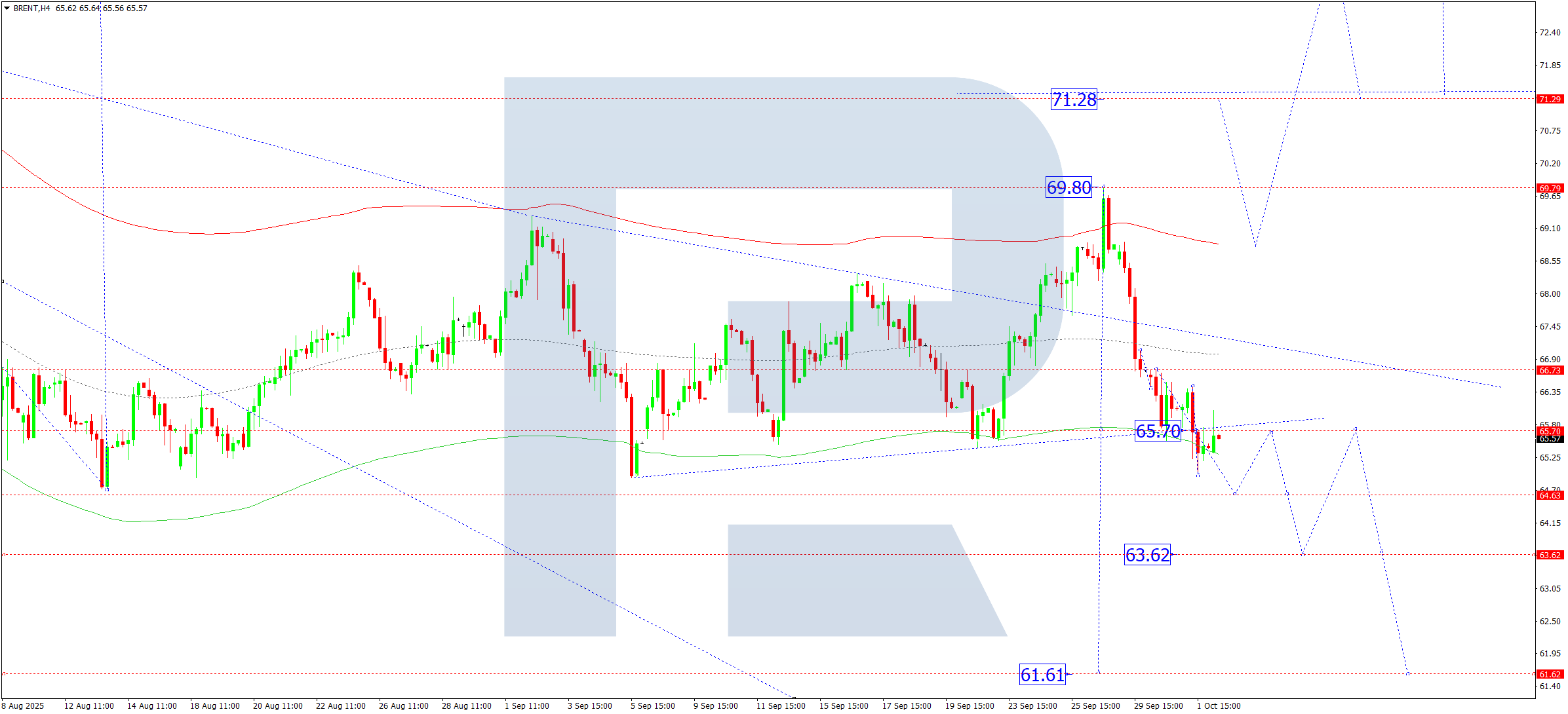 Brent technical analysis for 2 October 2025