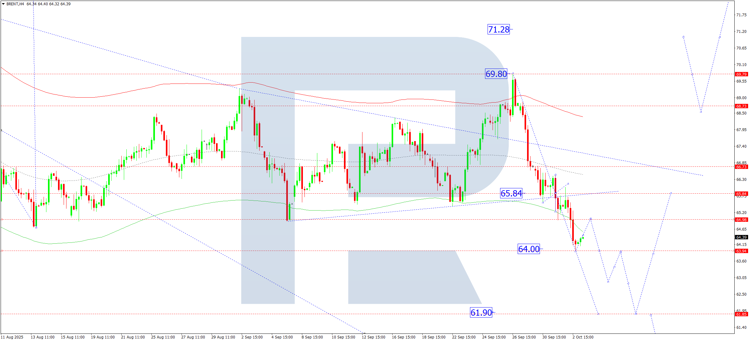 Brent technical analysis for 3 October 2025