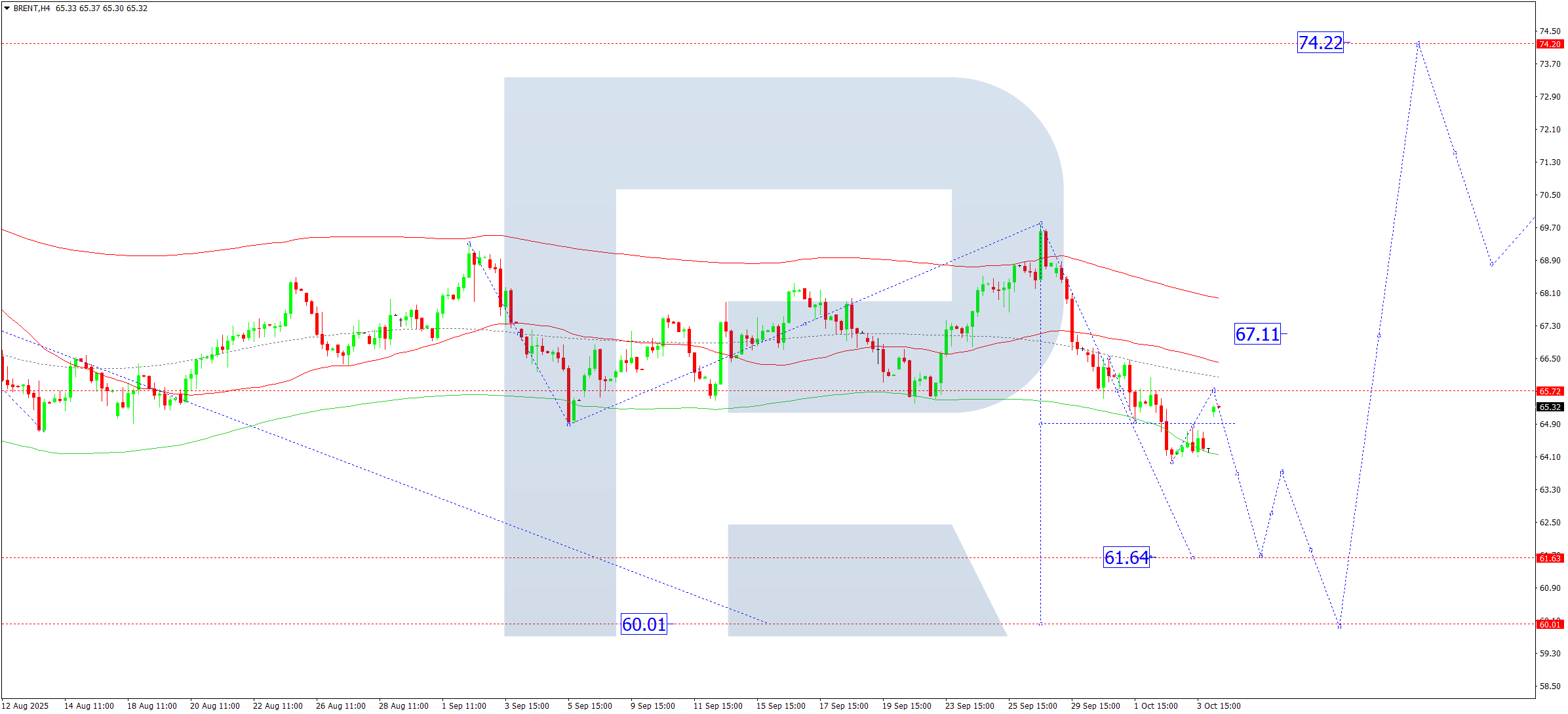 Brent technical analysis for 6 October 2025