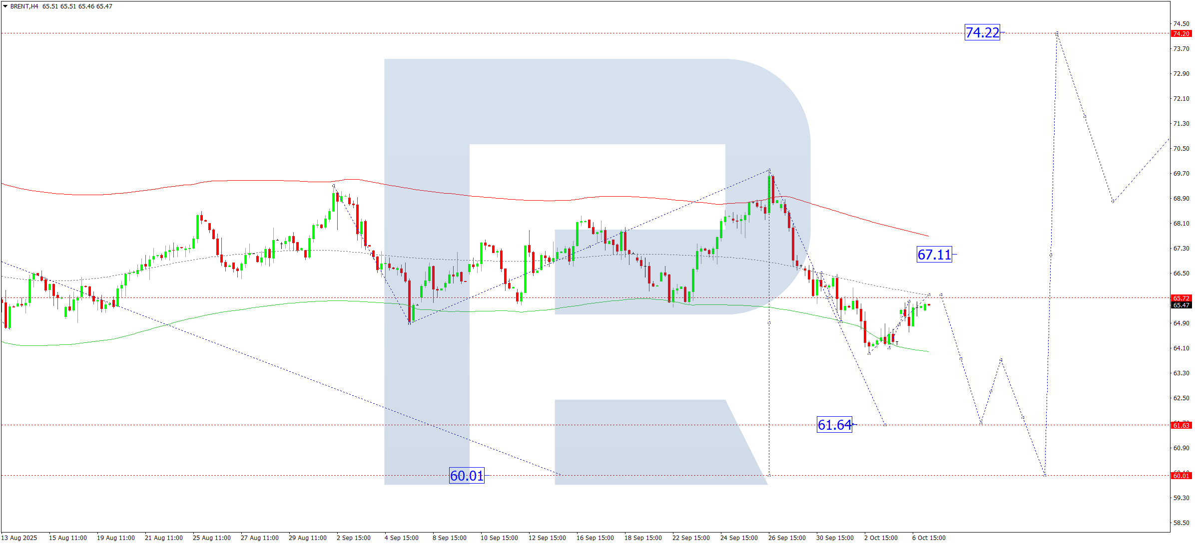 Brent technical analysis for 7 October 2025