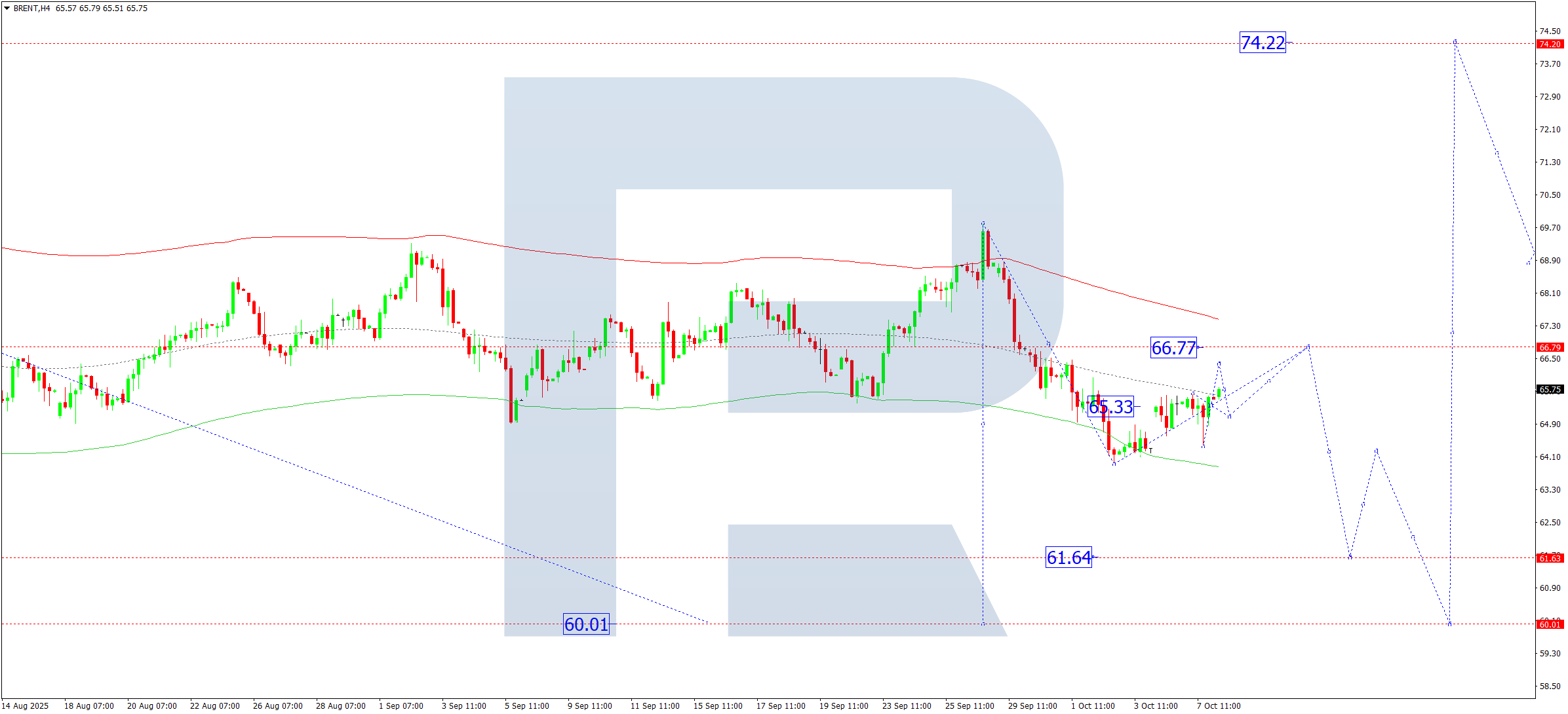 Brent technical analysis for 8 October 2025