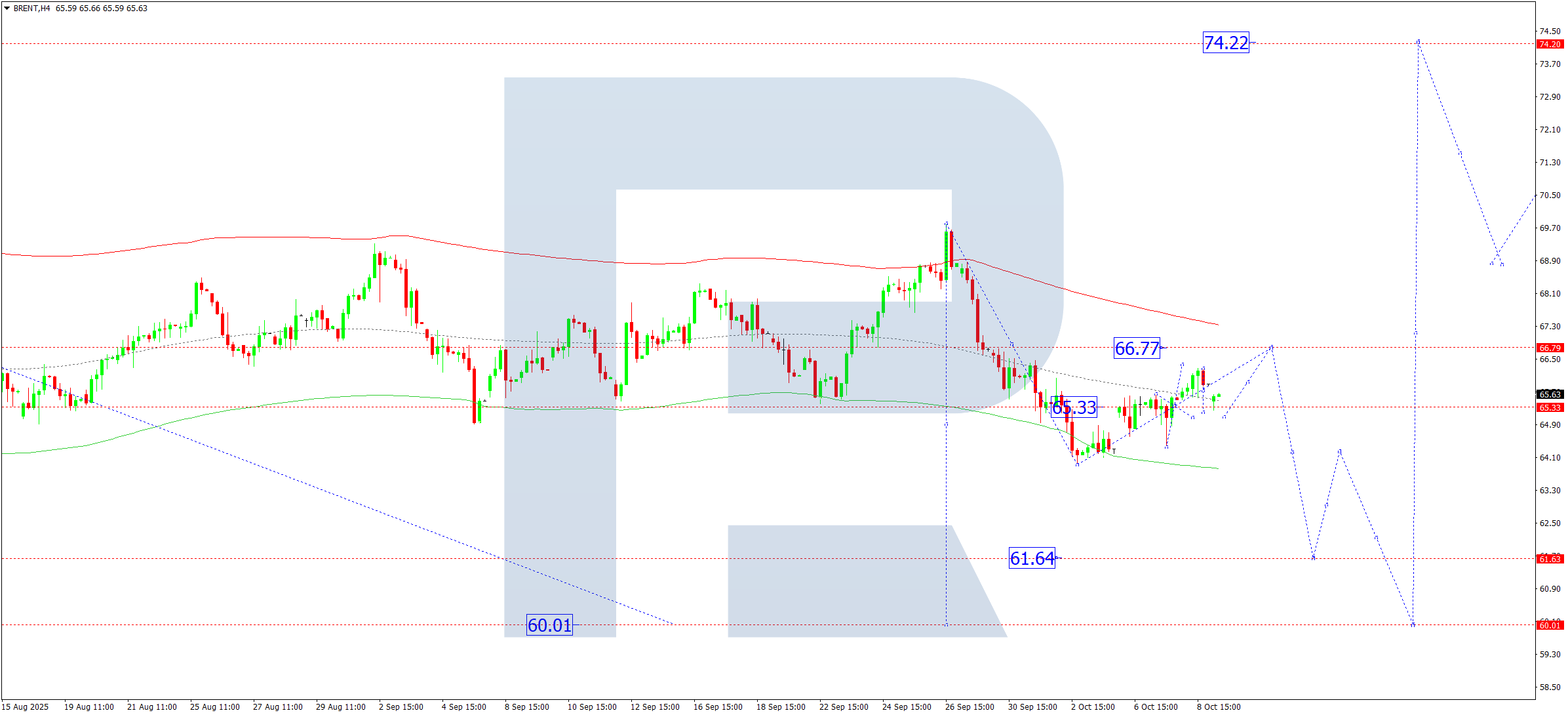 Brent technical analysis for 9 October 2025