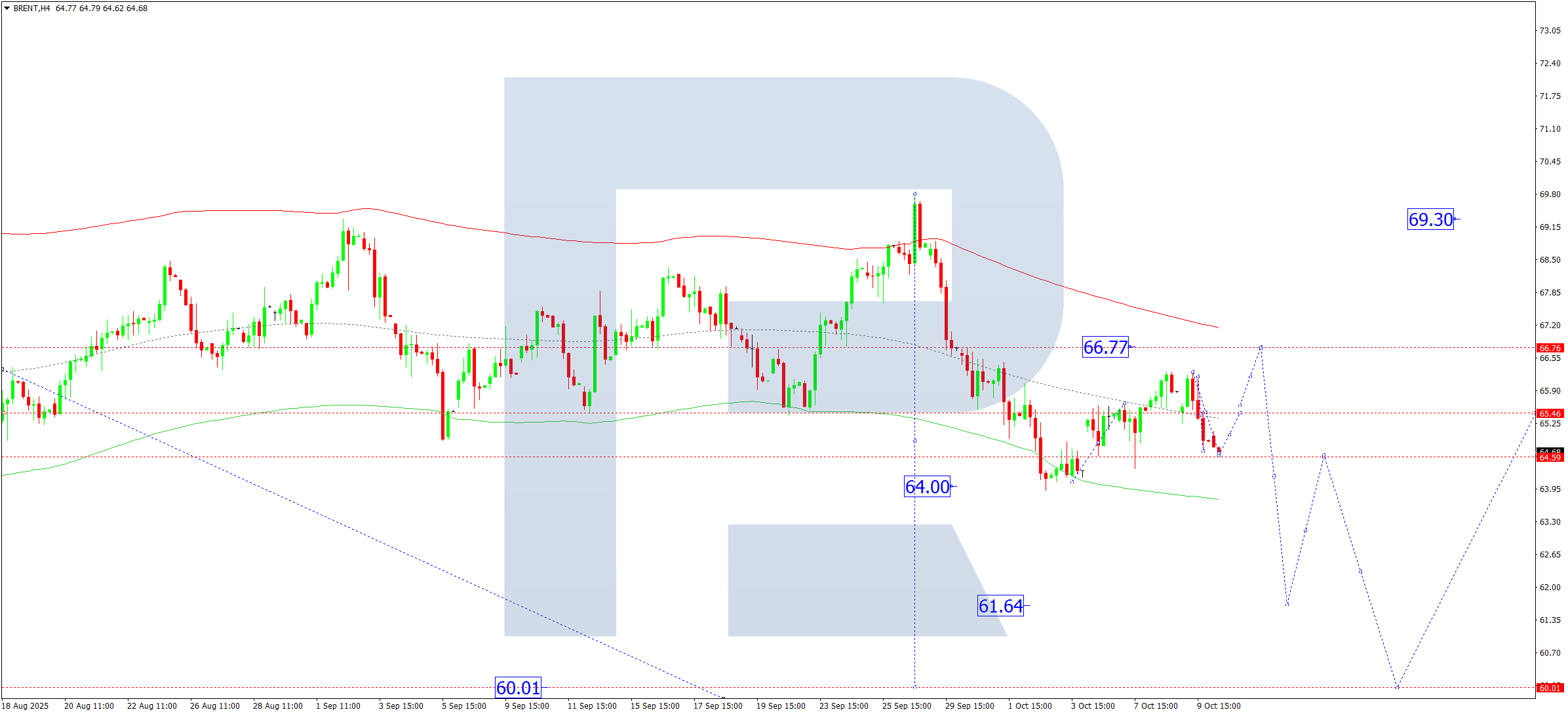 Brent technical analysis for 10 October 2025