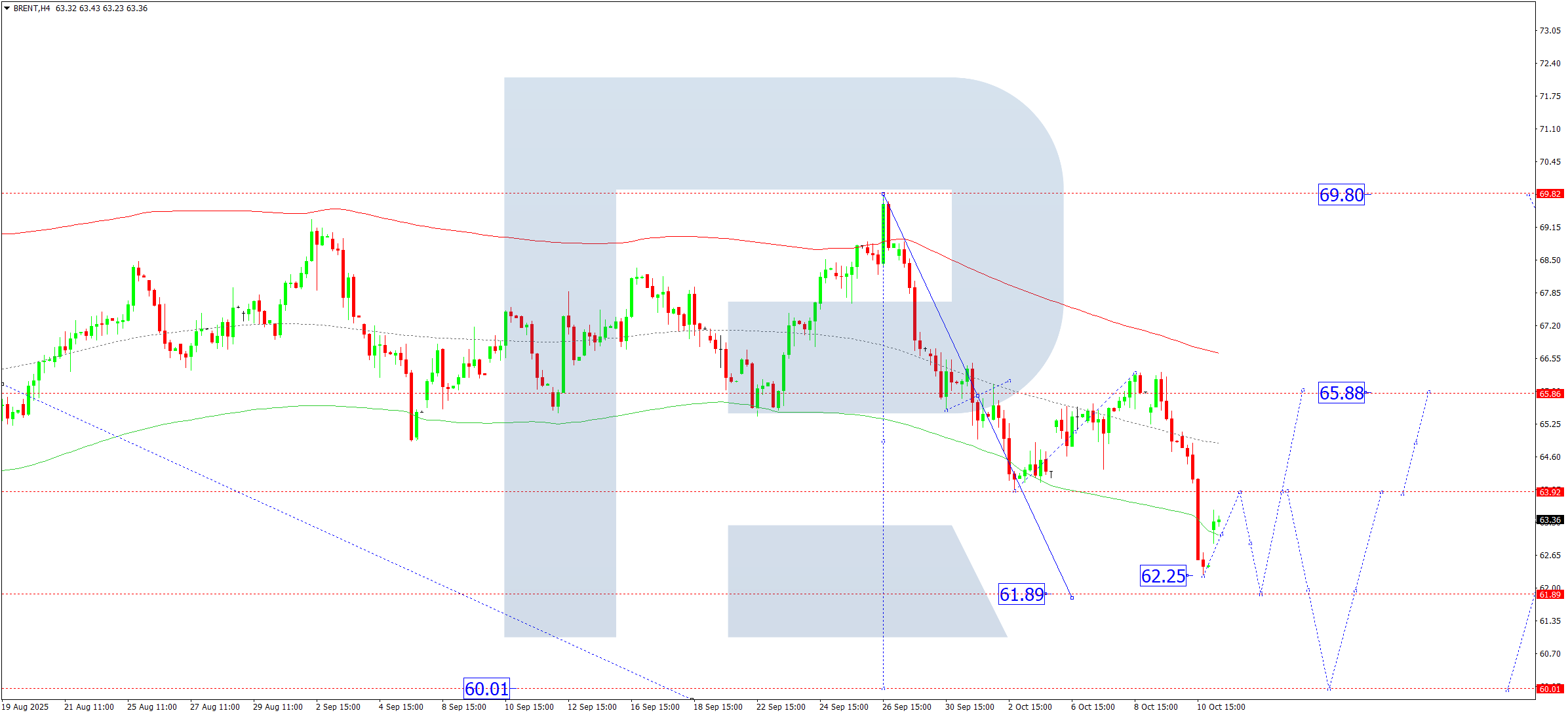 Brent technical analysis for 13 October 2025