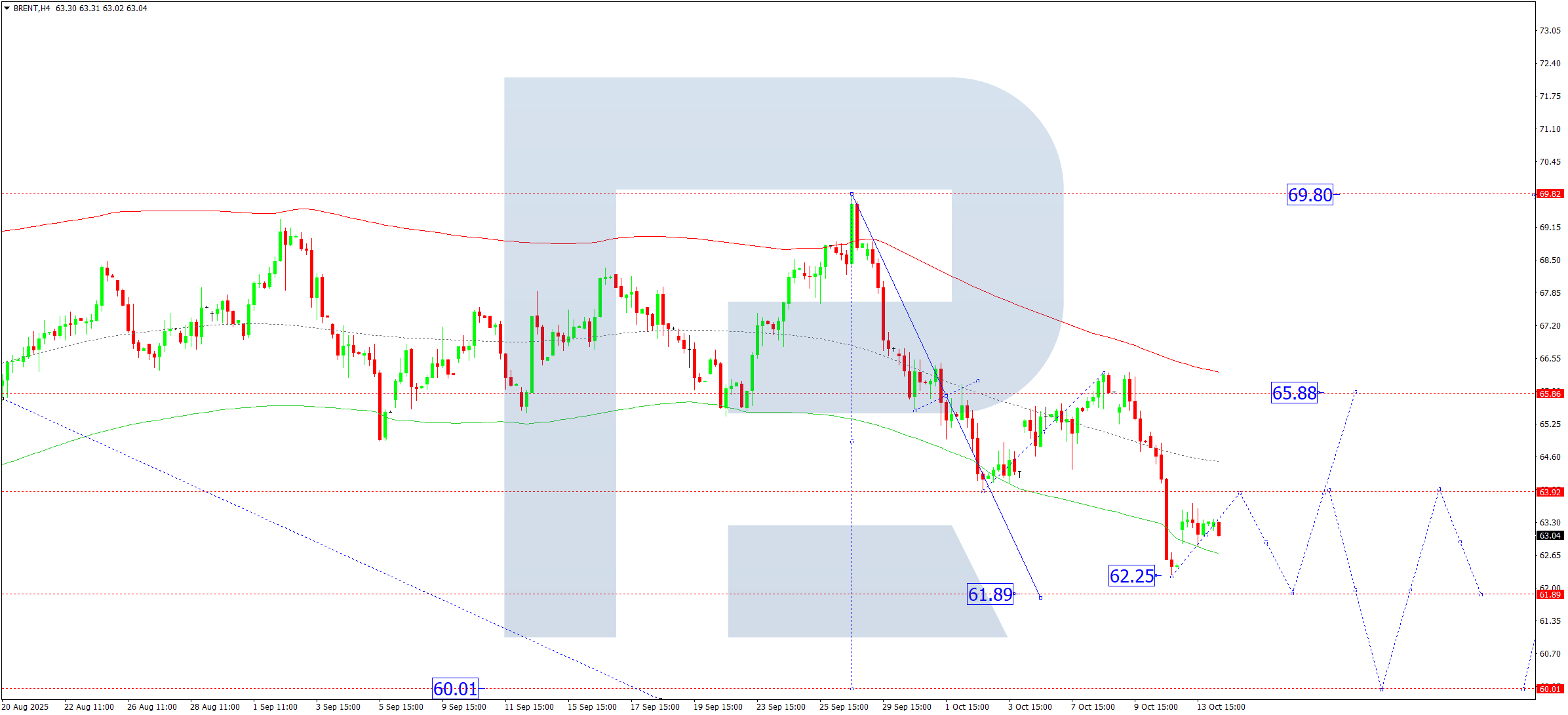 Brent technical analysis for 14 October 2025