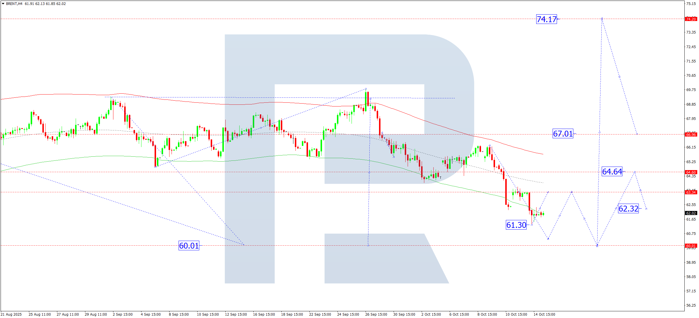 Brent technical analysis for 15 October 2025