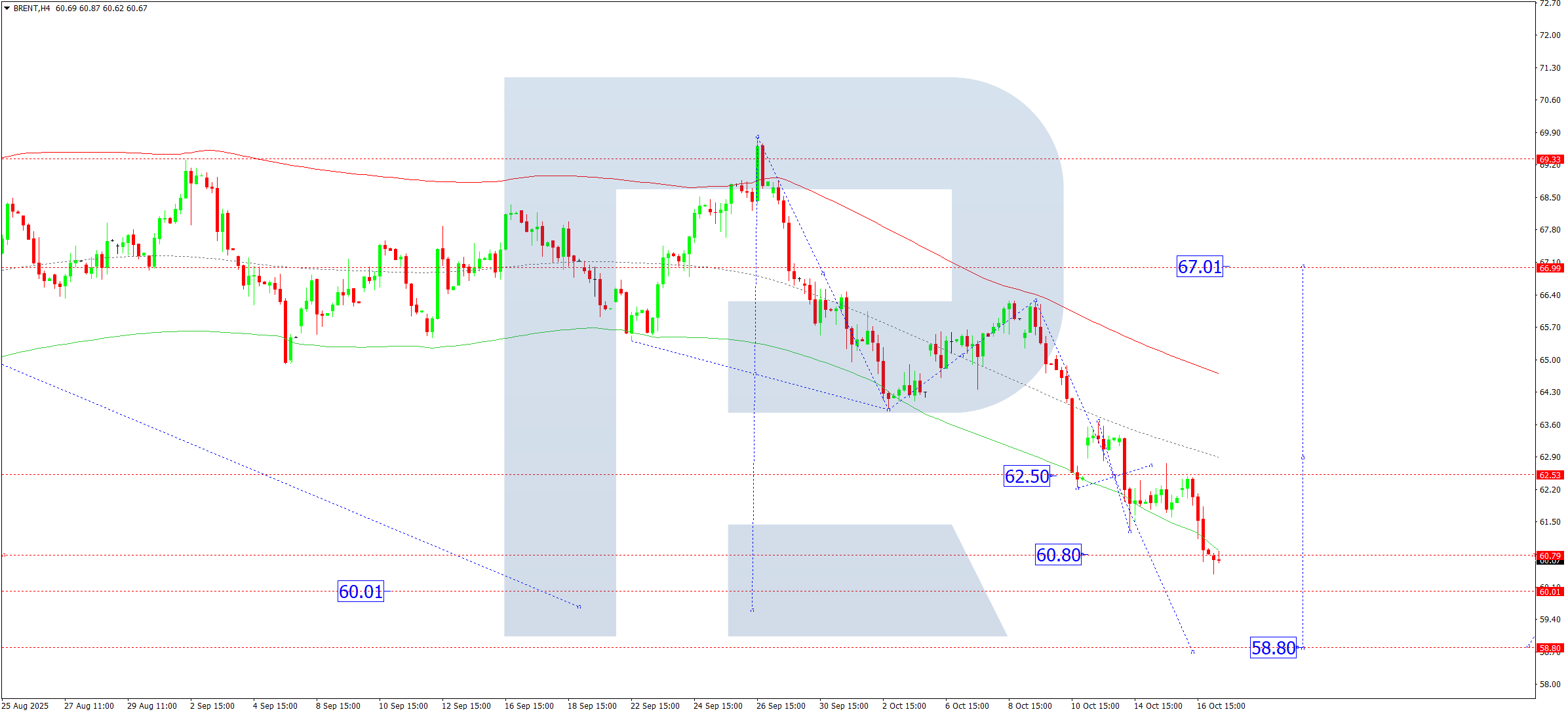 Brent technical analysis for 17 October 2025