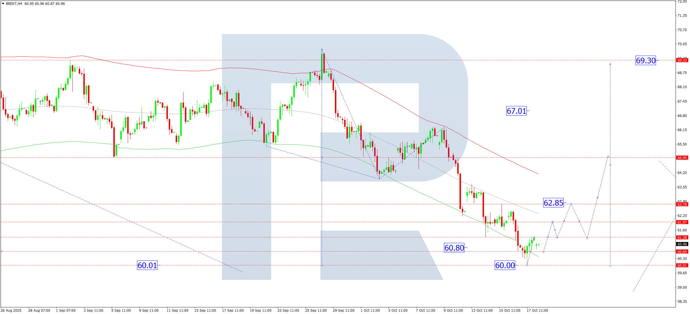 Brent technical analysis for 20 October 2025