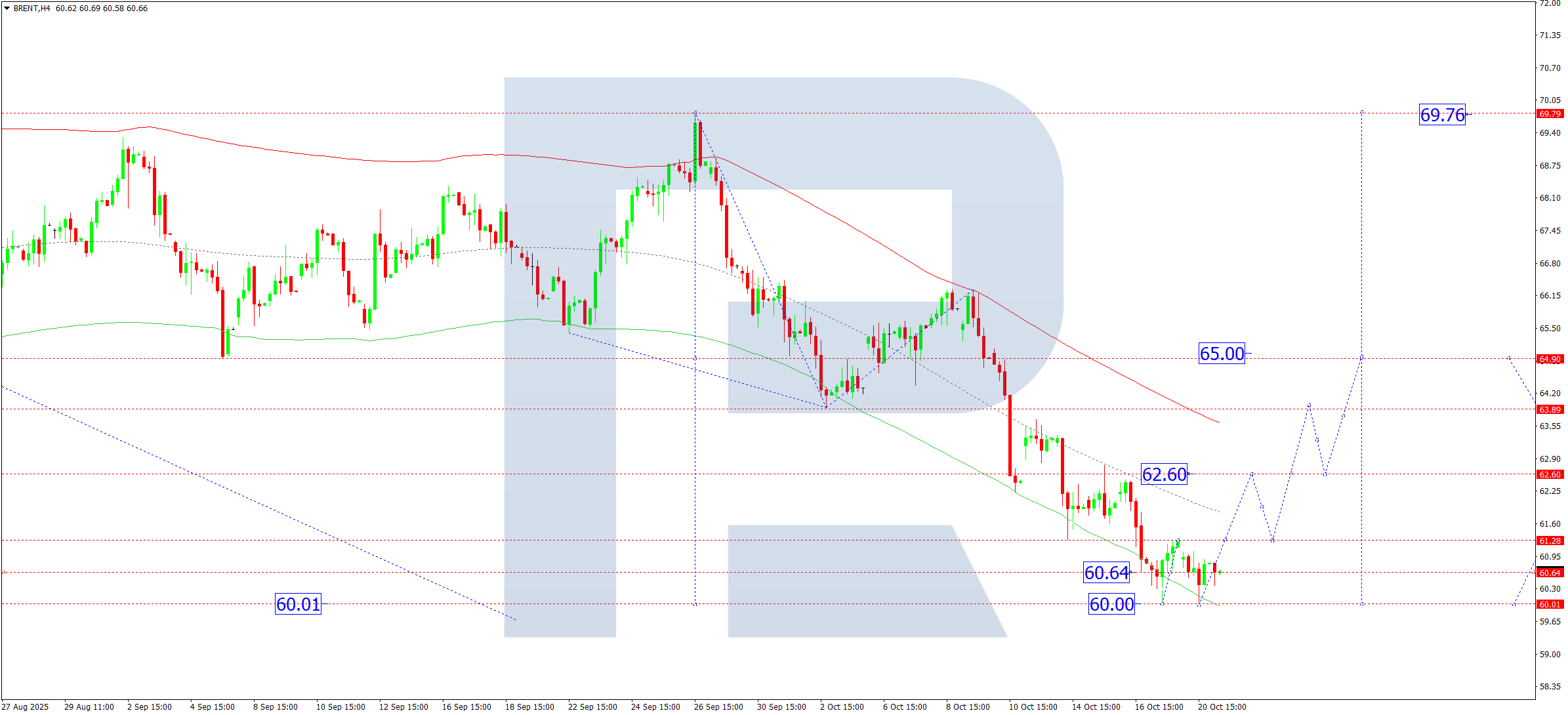 Brent technical analysis for 21 October 2025