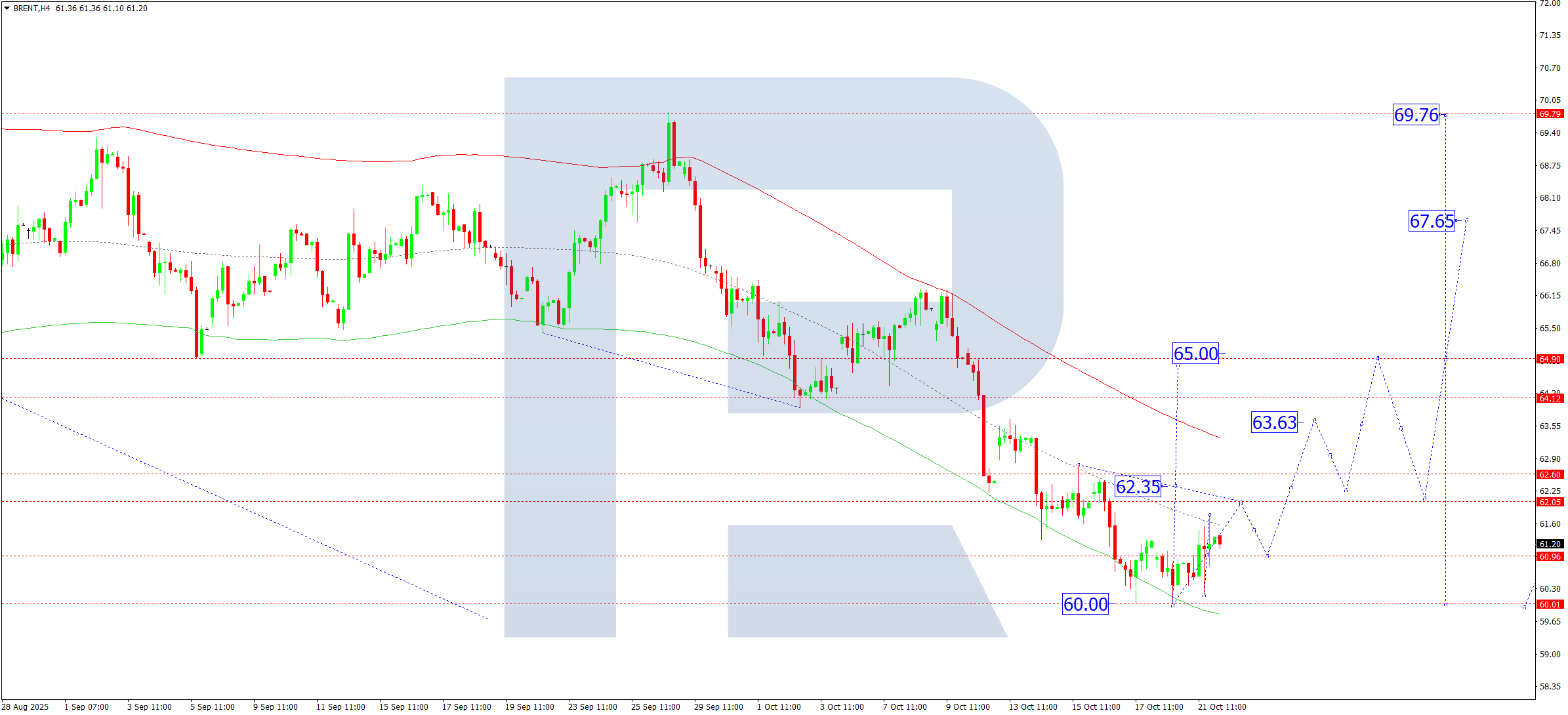Brent technical analysis for 22 October 2025
