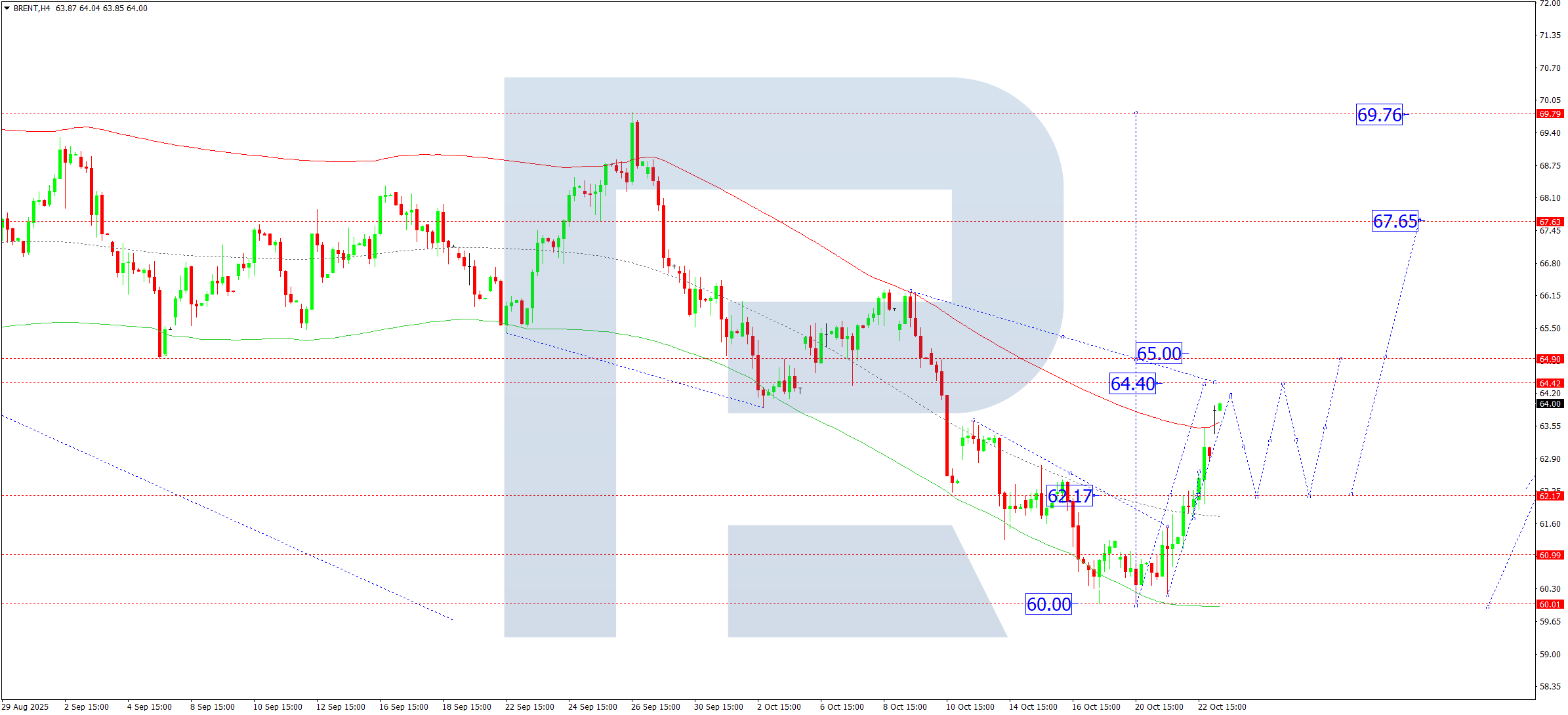 Brent technical analysis for 23 October 2025