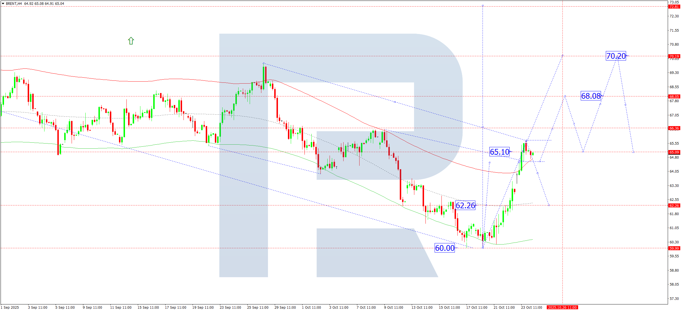 Brent technical analysis for 24 October 2025