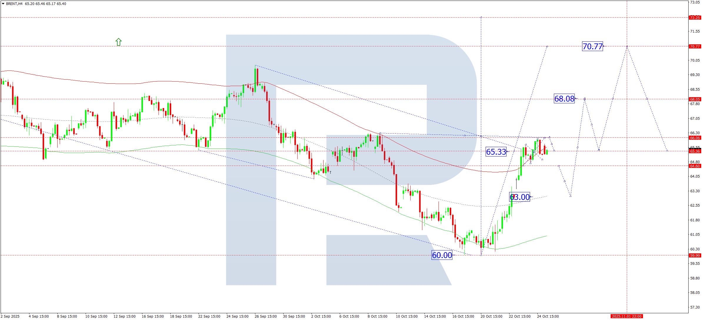 Brent technical analysis for 27 October 2025