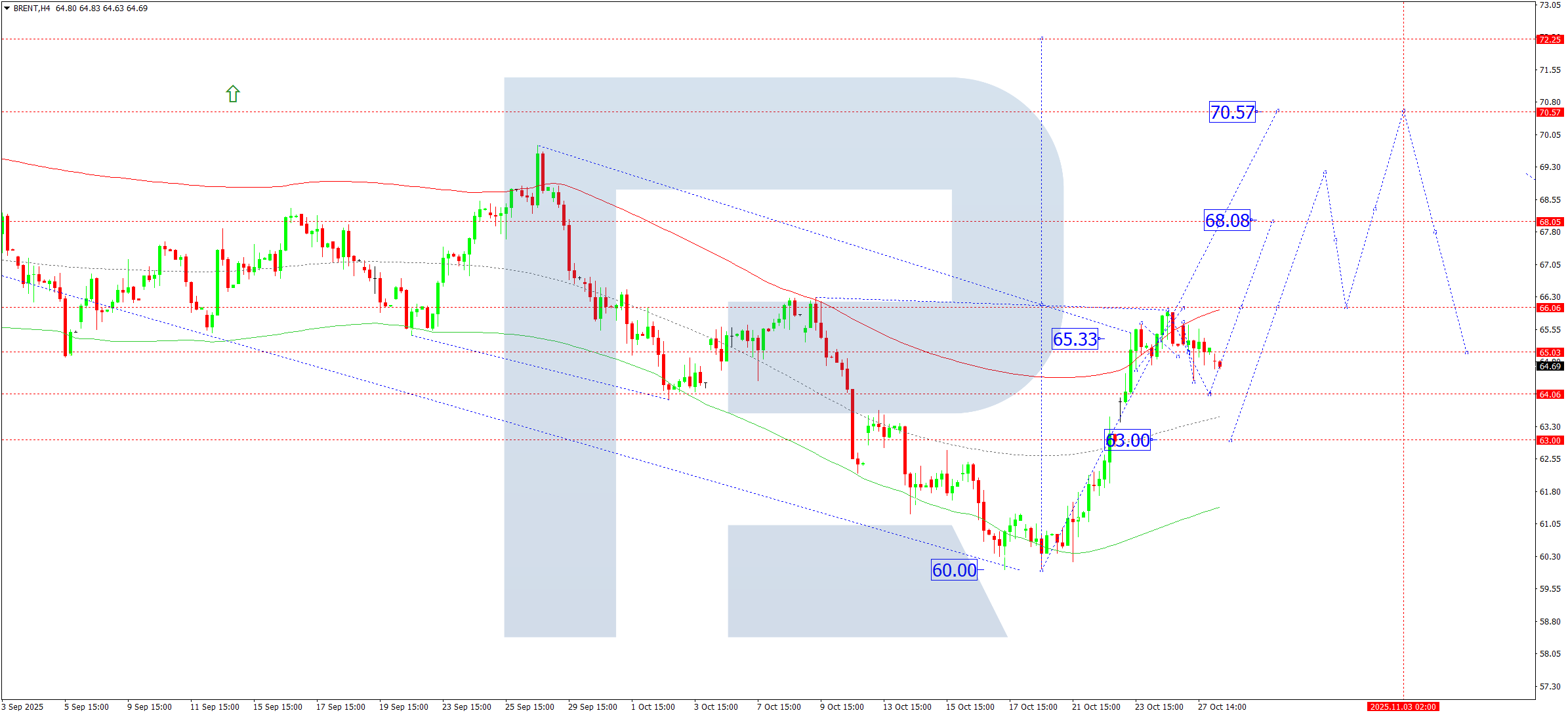 Brent technical analysis for 28 October 2025