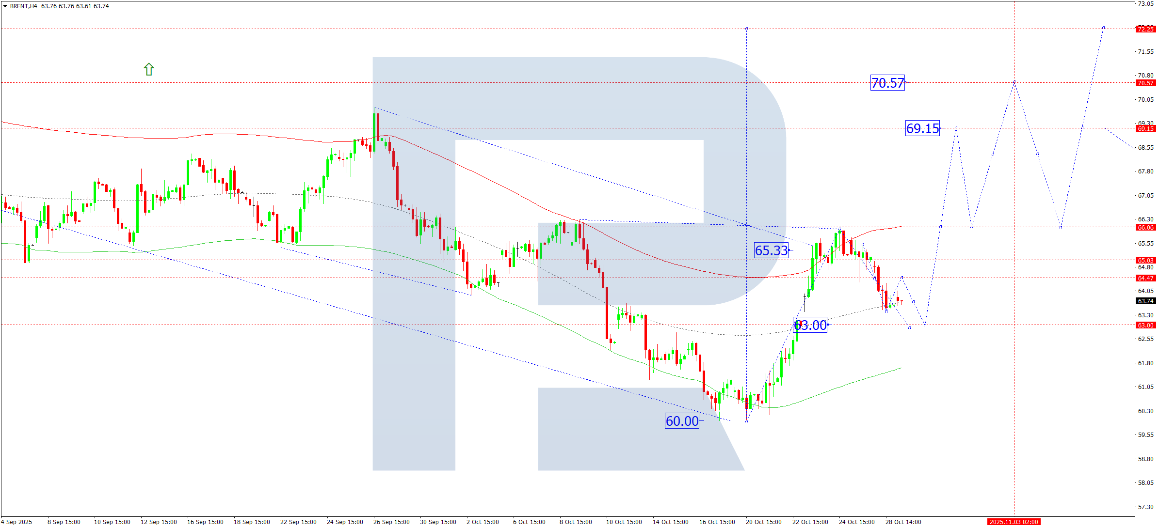 Brent technical analysis for 29 October 2025