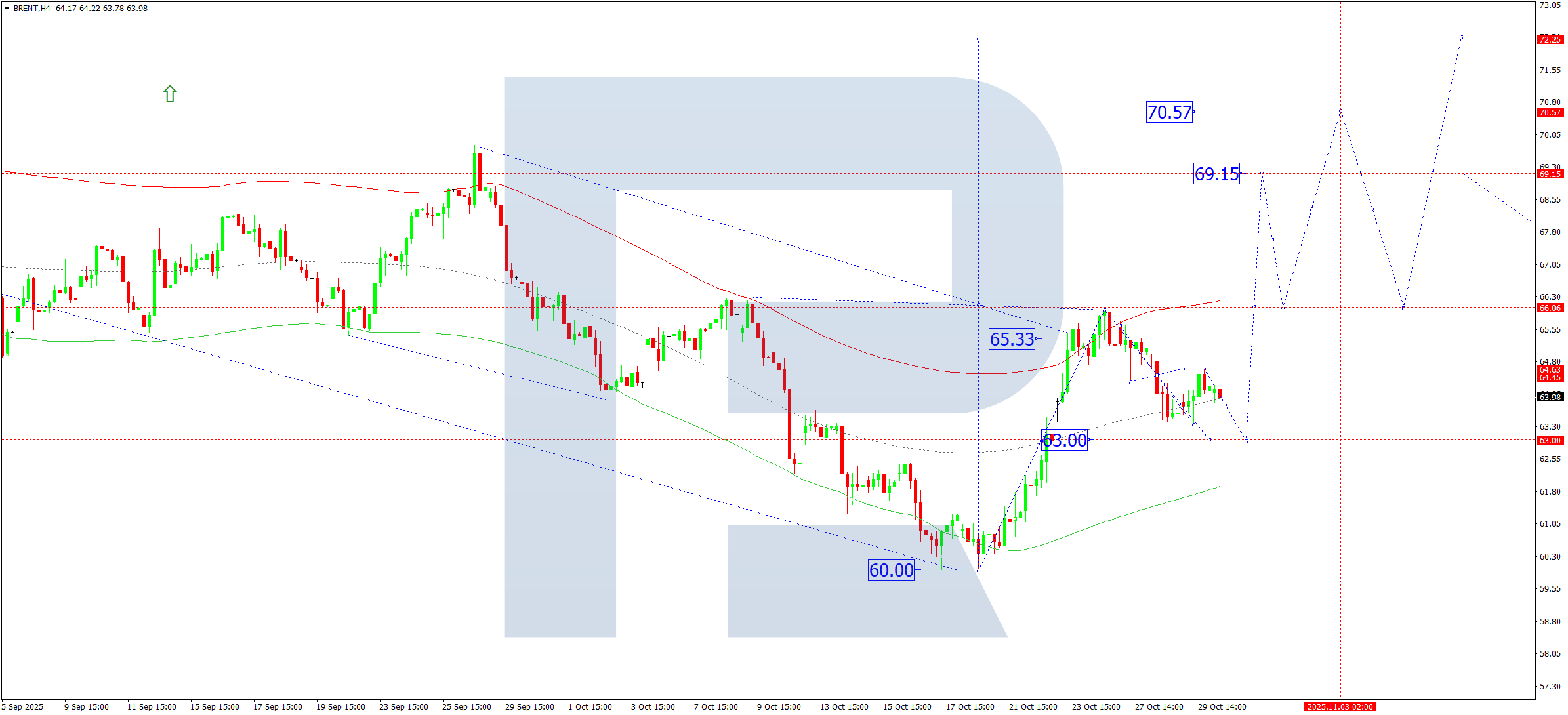 Brent technical analysis for 30 October 2025