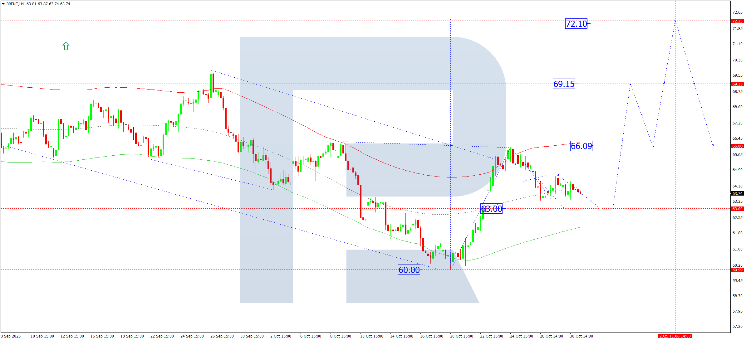 Brent technical analysis for 31 October 2025