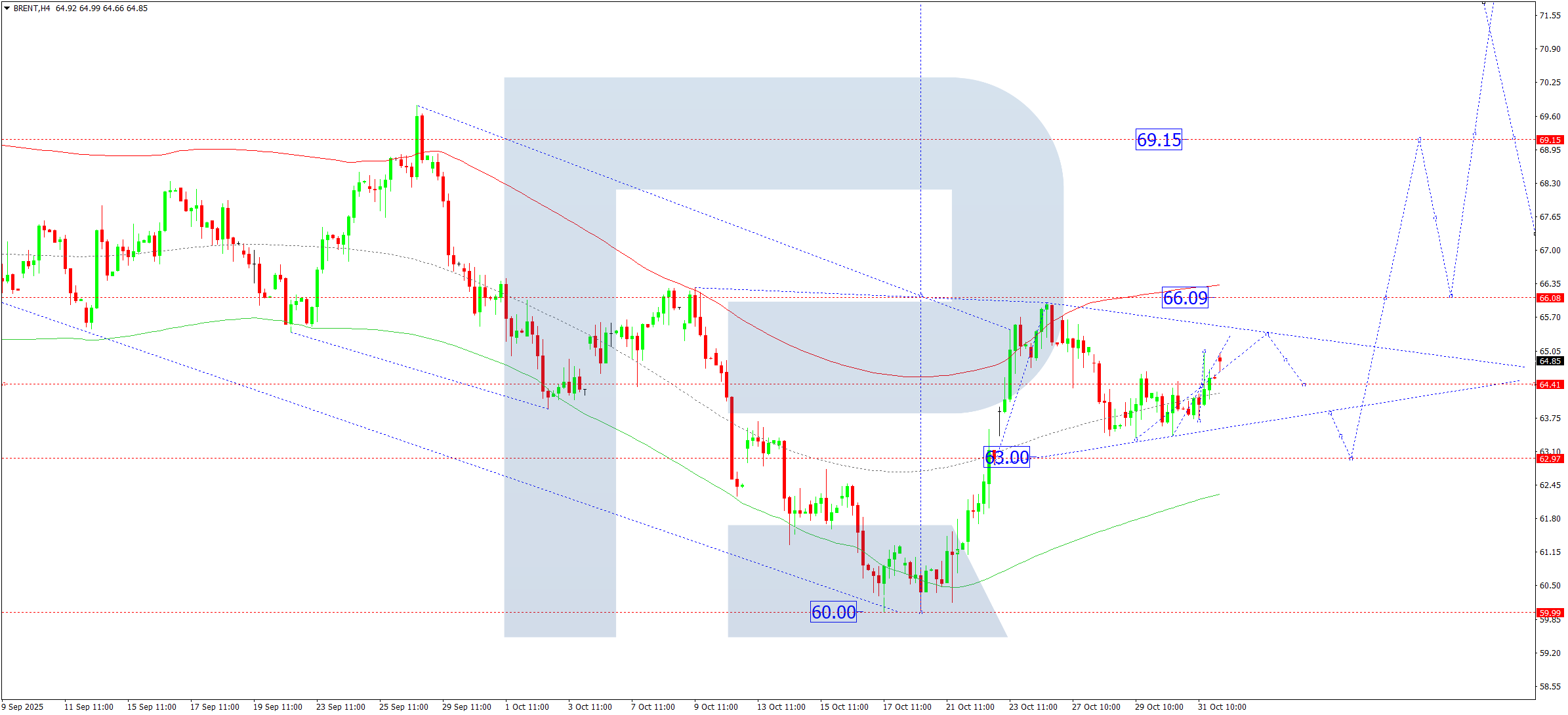 Brent technical analysis for 3 November 2025