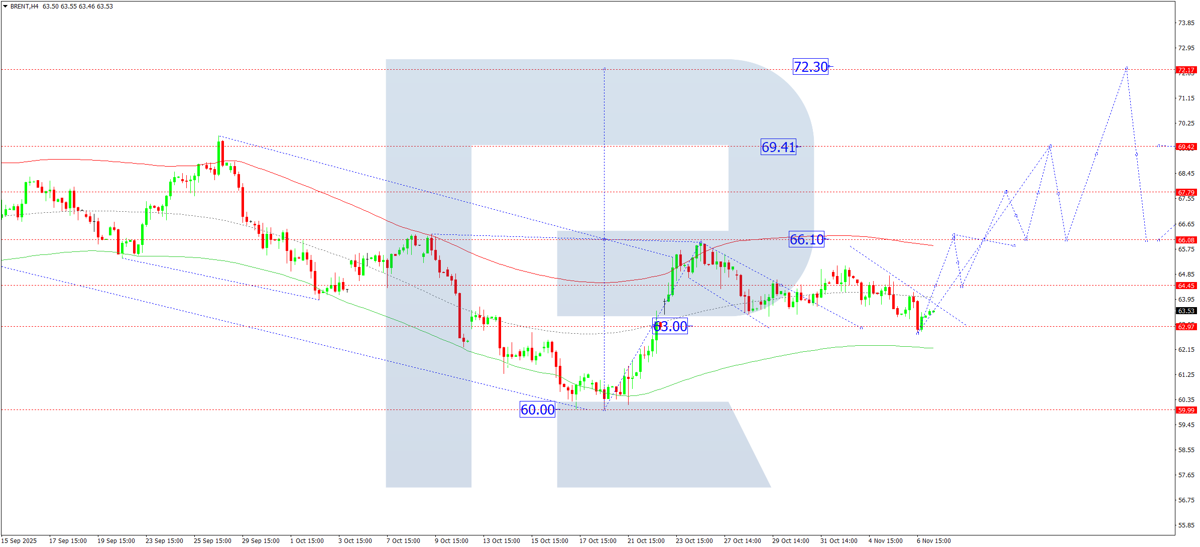 Brent technical analysis for 7 November 2025