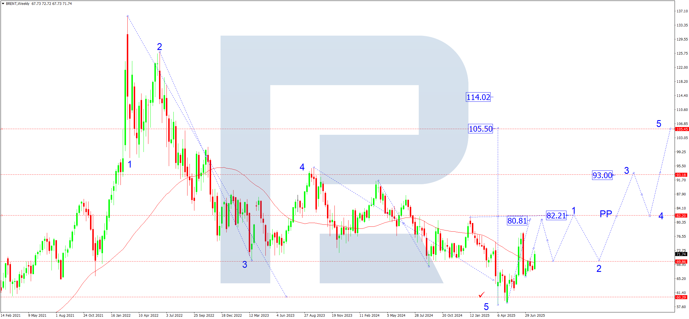 Brent technical analysis for August 2025