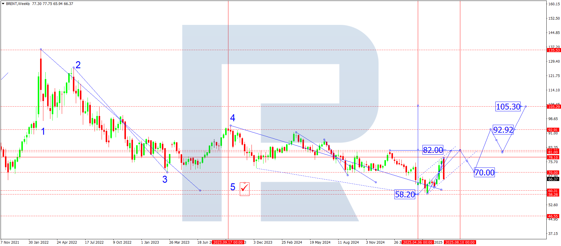Brent technical analysis for July 2025