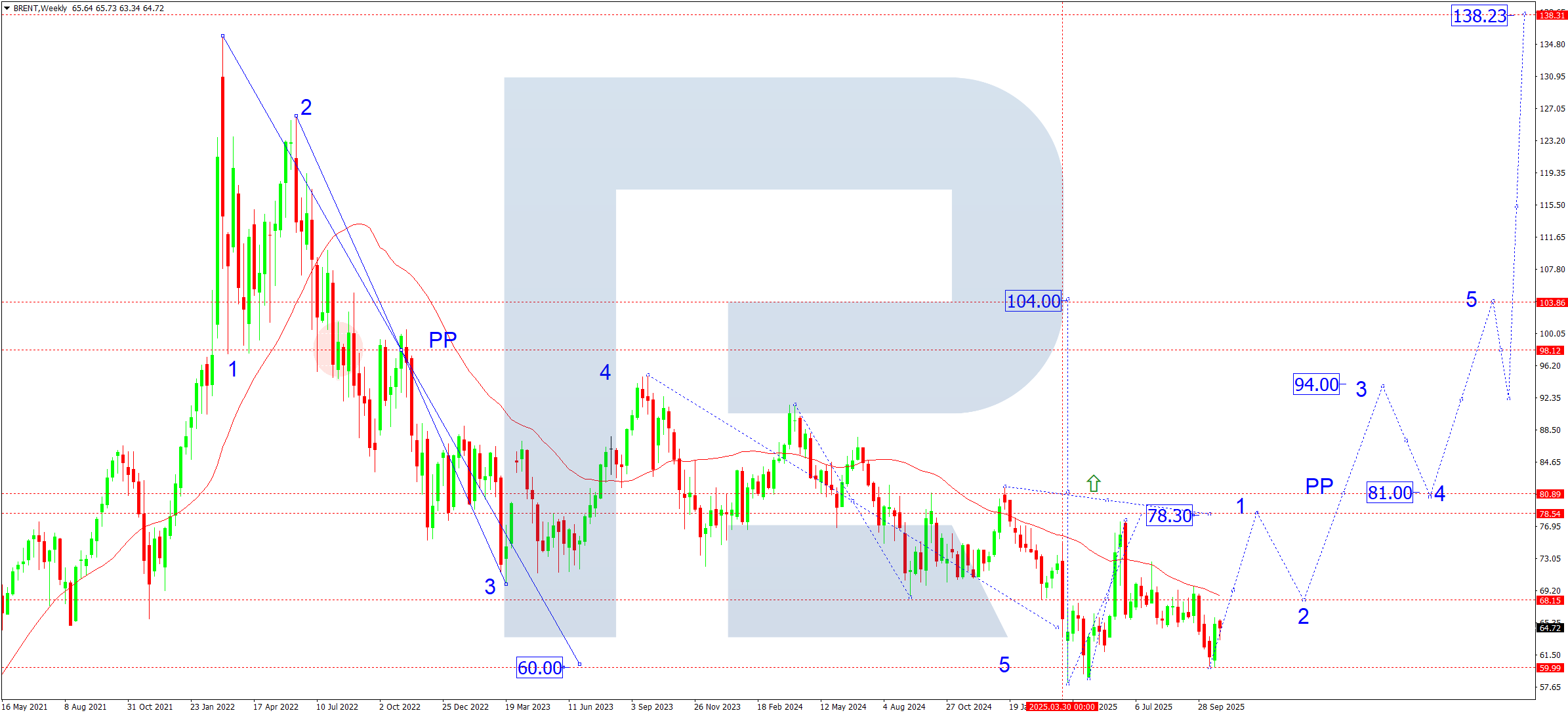 Brent technical analysis for November 2025