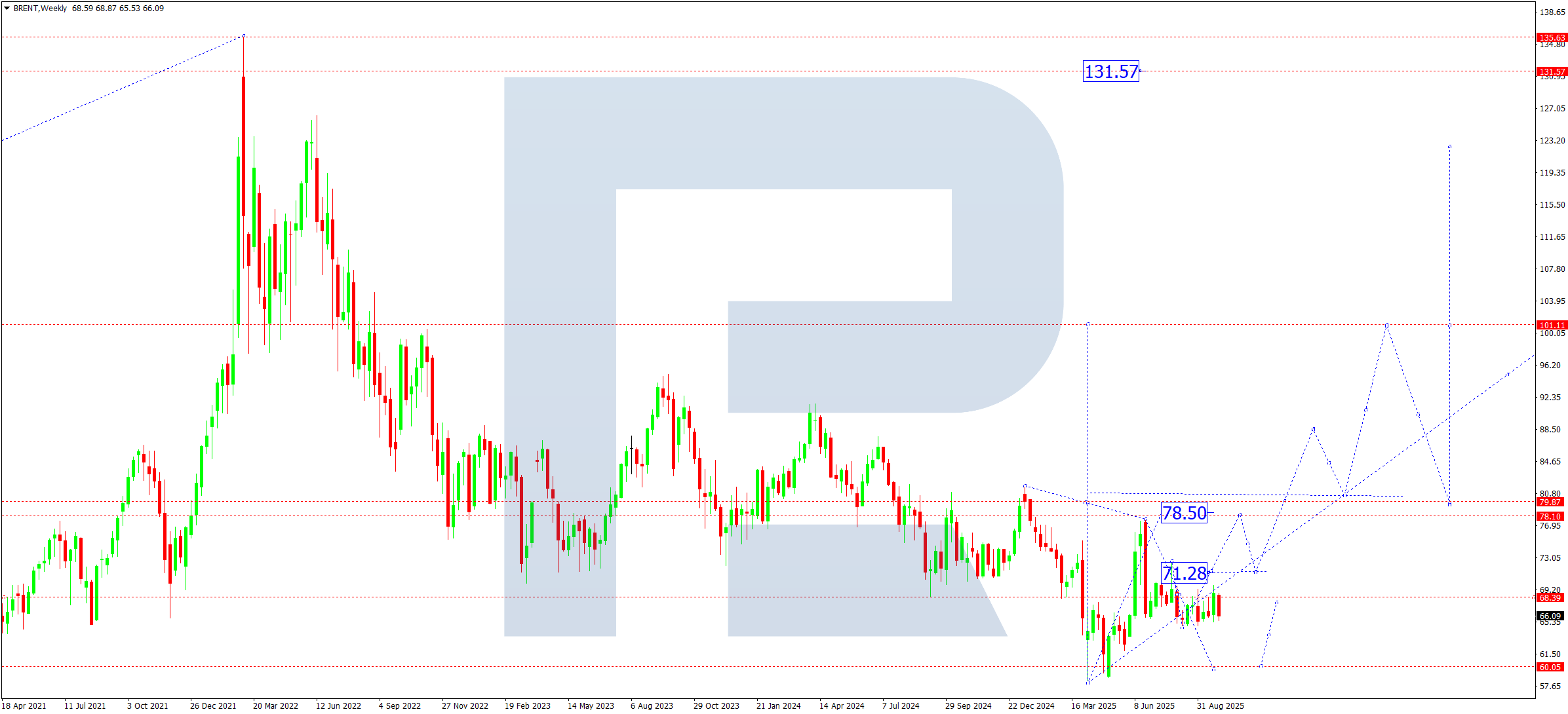 Brent technical analysis for October 2025