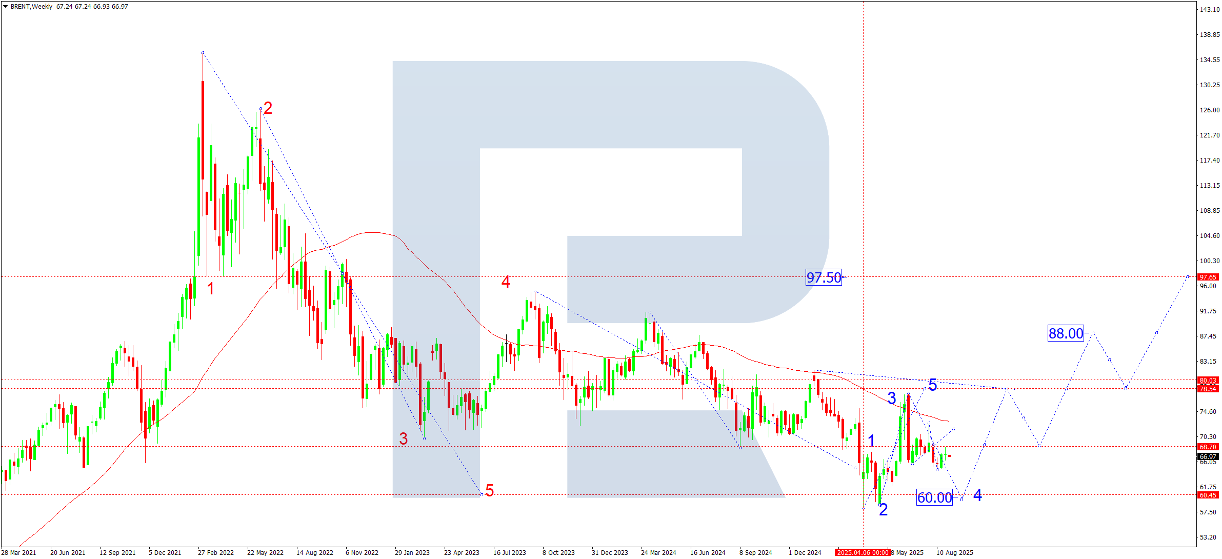 Brent technical analysis for September 2025