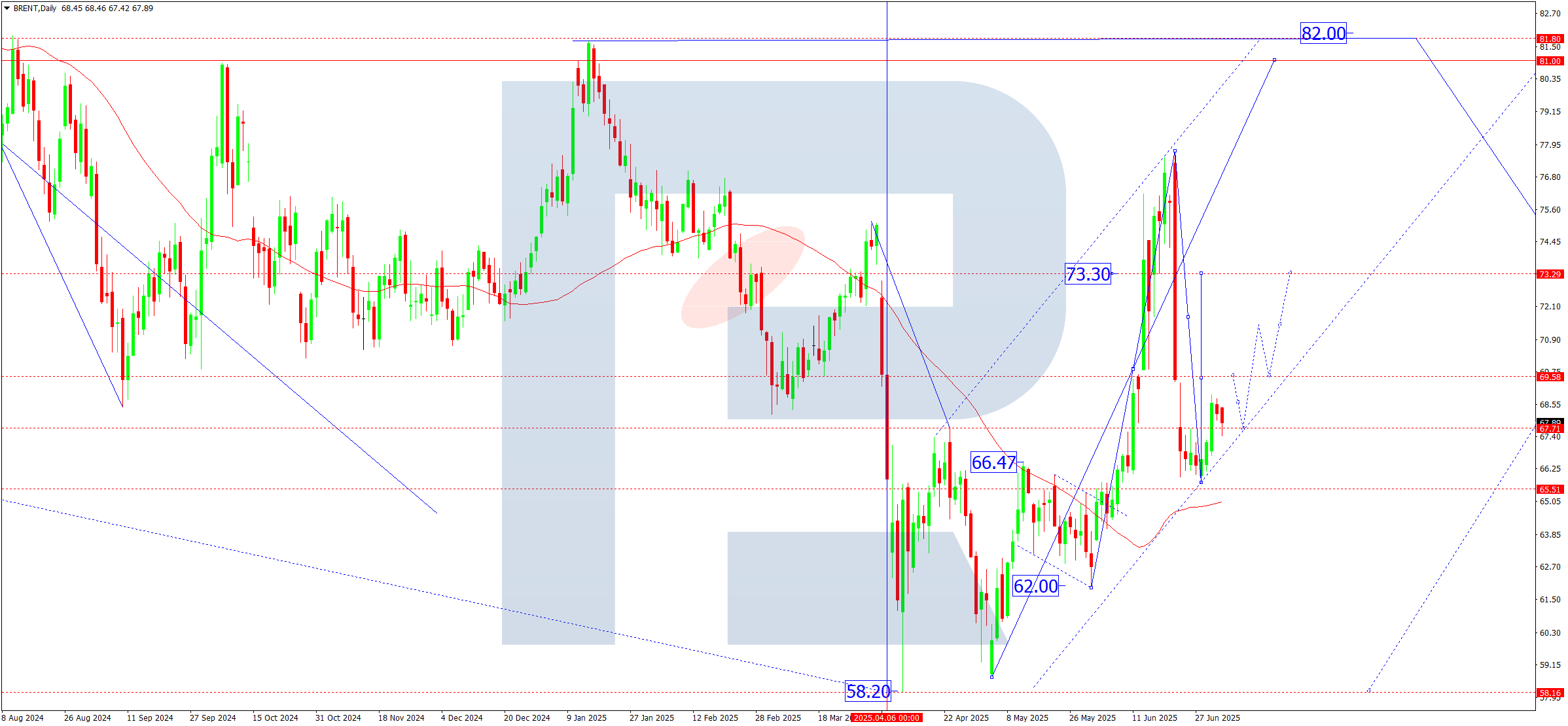 Brent weekly technical analysis for 07-07 July 2025