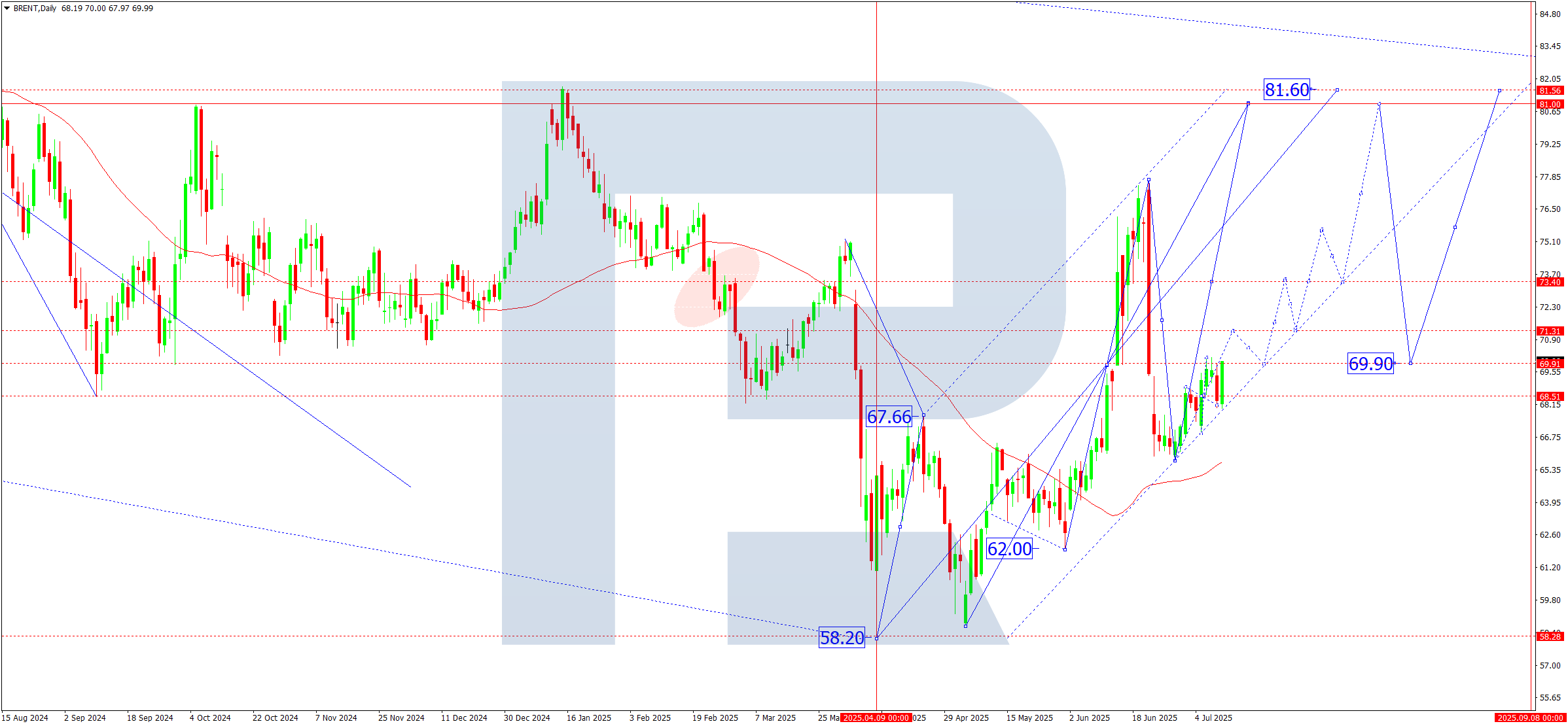 Brent weekly technical analysis for 14-18 July 2025