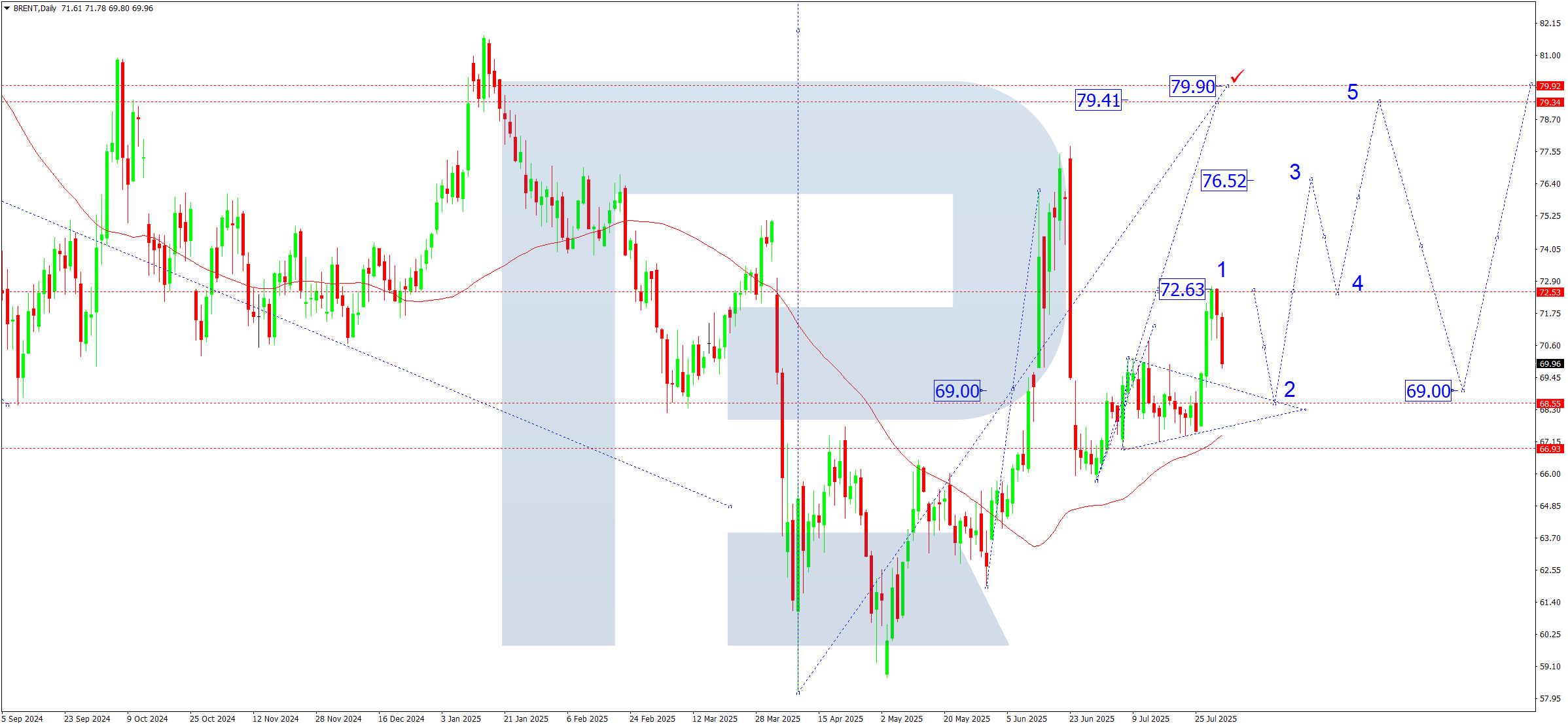 Brent weekly technical analysis for 4-8 August 2025