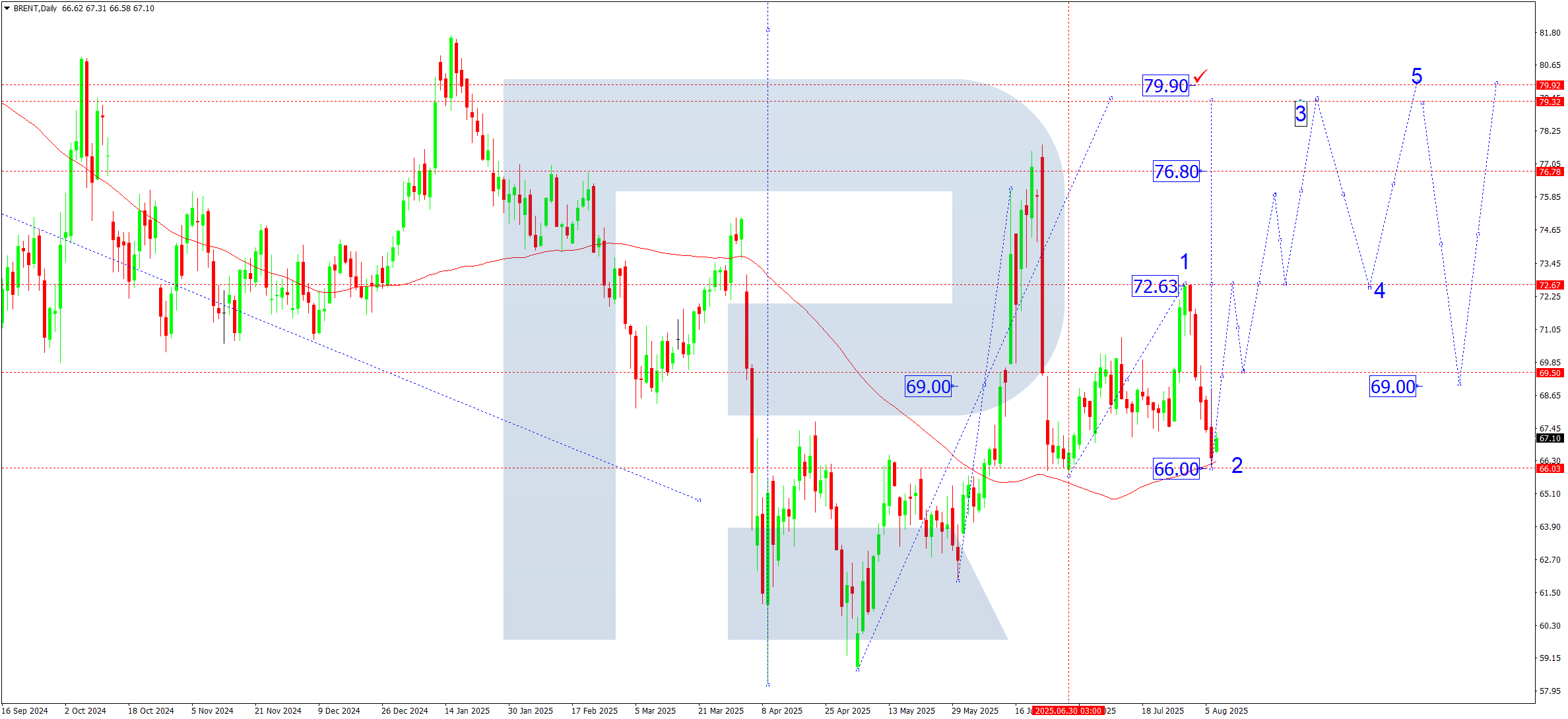 Brent weekly technical analysis for 11-15 August 2025